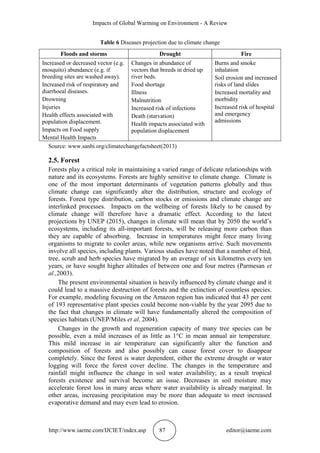 Impacts of Global Warming on Environment - A Review
http://www.iaeme.com/IJCIET/index.asp 87 editor@iaeme.com
Table 6 Diseases projection due to climate change
Floods and storms Drought Fire
Increased or decreased vector (e.g.
mosquito) abundance (e.g. if
breeding sites are washed away).
Increased risk of respiratory and
diarrhoeal diseases.
Drowning
Injuries
Health effects associated with
population displacement.
Impacts on Food supply
Mental Health Impacts
Changes in abundance of
vectors that breeds in dried up
river beds.
Food shortage
Illness
Malnutrition
Increased risk of infections
Death (starvation)
Health impacts associated with
population displacement
Burns and smoke
inhalation
Soil erosion and increased
risks of land slides
Increased mortality and
morbidity
Increased risk of hospital
and emergency
admissions
Source: www.sanbi.org/climatechangefactsheet(2013)
2.5. Forest
Forests play a critical role in maintaining a varied range of delicate relationships with
nature and its ecosystems. Forests are highly sensitive to climate change. Climate is
one of the most important determinants of vegetation patterns globally and thus
climate change can significantly alter the distribution, structure and ecology of
forests. Forest type distribution, carbon stocks or emissions and climate change are
interlinked processes. Impacts on the wellbeing of forests likely to be caused by
climate change will therefore have a dramatic effect. According to the latest
projections by UNEP (2015), changes in climate will mean that by 2050 the world’s
ecosystems, including its all-important forests, will be releasing more carbon than
they are capable of absorbing. Increase in temperatures might force many living
organisms to migrate to cooler areas, while new organisms arrive. Such movements
involve all species, including plants. Various studies have noted that a number of bird,
tree, scrub and herb species have migrated by an average of six kilometres every ten
years, or have sought higher altitudes of between one and four metres (Parmesan et
al.,2003).
The present environmental situation is heavily inﬂuenced by climate change and it
could lead to a massive destruction of forests and the extinction of countless species.
For example, modeling focusing on the Amazon region has indicated that 43 per cent
of 193 representative plant species could become non-viable by the year 2095 due to
the fact that changes in climate will have fundamentally altered the composition of
species habitats (UNEP/Miles et al. 2004).
Changes in the growth and regeneration capacity of many tree species can be
possible, even a mild increases of as little as 1°C in mean annual air temperature.
This mild increase in air temperature can significantly alter the function and
composition of forests and also possibly can cause forest cover to disappear
completely. Since the forest is water dependent, either the extreme drought or water
logging will force the forest cover decline. The changes in the temperature and
rainfall might influence the change in soil water availability; as a result tropical
forests existence and survival become an issue. Decreases in soil moisture may
accelerate forest loss in many areas where water availability is already marginal. In
other areas, increasing precipitation may be more than adequate to meet increased
evaporative demand and may even lead to erosion.
 