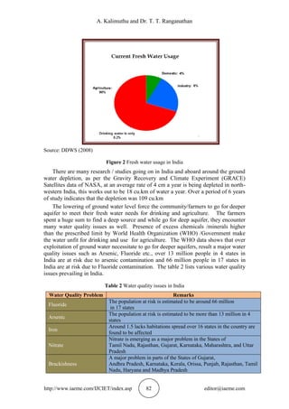 A. Kalimuthu and Dr. T. T. Ranganathan
http://www.iaeme.com/IJCIET/index.asp 82 editor@iaeme.com
Source: DDWS (2008)
Figure 2 Fresh water usage in India
There are many research / studies going on in India and aboard around the ground
water depletion, as per the Gravity Recovery and Climate Experiment (GRACE)
Satellites data of NASA, at an average rate of 4 cm a year is being depleted in north-
western India, this works out to be 18 cu.km of water a year. Over a period of 6 years
of study indicates that the depletion was 109 cu.km
The lowering of ground water level force the community/farmers to go for deeper
aquifer to meet their fresh water needs for drinking and agriculture. The farmers
spent a huge sum to find a deep source and while go for deep aquifer, they encounter
many water quality issues as well. Presence of excess chemicals /minerals higher
than the prescribed limit by World Health Organization (WHO) /Government make
the water unfit for drinking and use for agriculture. The WHO data shows that over
exploitation of ground water necessitate to go for deeper aquifers, result a major water
quality issues such as Arsenic, Fluoride etc., over 13 million people in 4 states in
India are at risk due to arsenic contamination and 66 million people in 17 states in
India are at risk due to Fluoride contamination. The table 2 lists various water quality
issues prevailing in India.
Table 2 Water quality issues in India
Water Quality Problem Remarks
Fluoride
The population at risk is estimated to be around 66 million
in 17 states
Arsenic
The population at risk is estimated to be more than 13 million in 4
states
Iron
Around 1.5 lacks habitations spread over 16 states in the country are
found to be affected
Nitrate
Nitrate is emerging as a major problem in the States of
Tamil Nadu, Rajasthan, Gujarat, Karnataka, Maharashtra, and Uttar
Pradesh
Brackishness
A major problem in parts of the States of Gujarat,
Andhra Pradesh, Karnataka, Kerala, Orissa, Punjab, Rajasthan, Tamil
Nadu, Haryana and Madhya Pradesh
 