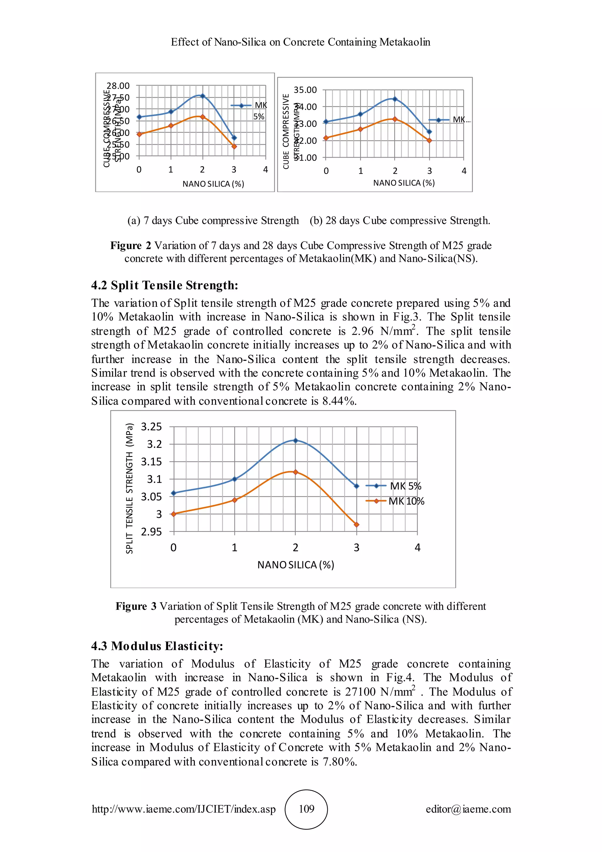 Effect of Nano-Silica on Concrete Containing Metakaolin
http://www.iaeme.com/IJCIET/index.asp 109 editor@iaeme.com
(a) 7 days Cube compressive Strength (b) 28 days Cube compressive Strength.
Figure 2 Variation of 7 days and 28 days Cube Compressive Strength of M25 grade
concrete with different percentages of Metakaolin(MK) and Nano-Silica(NS).
4.2 Split Tensile Strength:
The variation of Split tensile strength of M25 grade concrete prepared using 5% and
10% Metakaolin with increase in Nano-Silica is shown in Fig.3. The Split tensile
strength of M25 grade of controlled concrete is 2.96 N/mm2
. The split tensile
strength of Metakaolin concrete initially increases up to 2% of Nano-Silica and with
further increase in the Nano-Silica content the split tensile strength decreases.
Similar trend is observed with the concrete containing 5% and 10% Metakaolin. The
increase in split tensile strength of 5% Metakaolin concrete containing 2% Nano-
Silica compared with conventional concrete is 8.44%.
Figure 3 Variation of Split Tensile Strength of M25 grade concrete with different
percentages of Metakaolin (MK) and Nano-Silica (NS).
4.3 Modulus Elasticity:
The variation of Modulus of Elasticity of M25 grade concrete containing
Metakaolin with increase in Nano-Silica is shown in Fig.4. The Modulus of
Elasticity of M25 grade of controlled concrete is 27100 N/mm2
. The Modulus of
Elasticity of concrete initially increases up to 2% of Nano-Silica and with further
increase in the Nano-Silica content the Modulus of Elasticity decreases. Similar
trend is observed with the concrete containing 5% and 10% Metakaolin. The
increase in Modulus of Elasticity of Concrete with 5% Metakaolin and 2% Nano-
Silica compared with conventional concrete is 7.80%.
25.00
25.50
26.00
26.50
27.00
27.50
28.00
0 1 2 3 4
CUBECOMPRESSIVE
STRENGTH(MPa)
NANO SILICA (%)
MK
5%
31.00
32.00
33.00
34.00
35.00
0 1 2 3 4
CUBECOMPRESSIVE
STRENGTH(MPa)
NANO SILICA (%)
MK…
2.95
3
3.05
3.1
3.15
3.2
3.25
0 1 2 3 4
SPLITTENSILESTRENGTH(MPa)
NANOSILICA (%)
MK 5%
MK10%
 