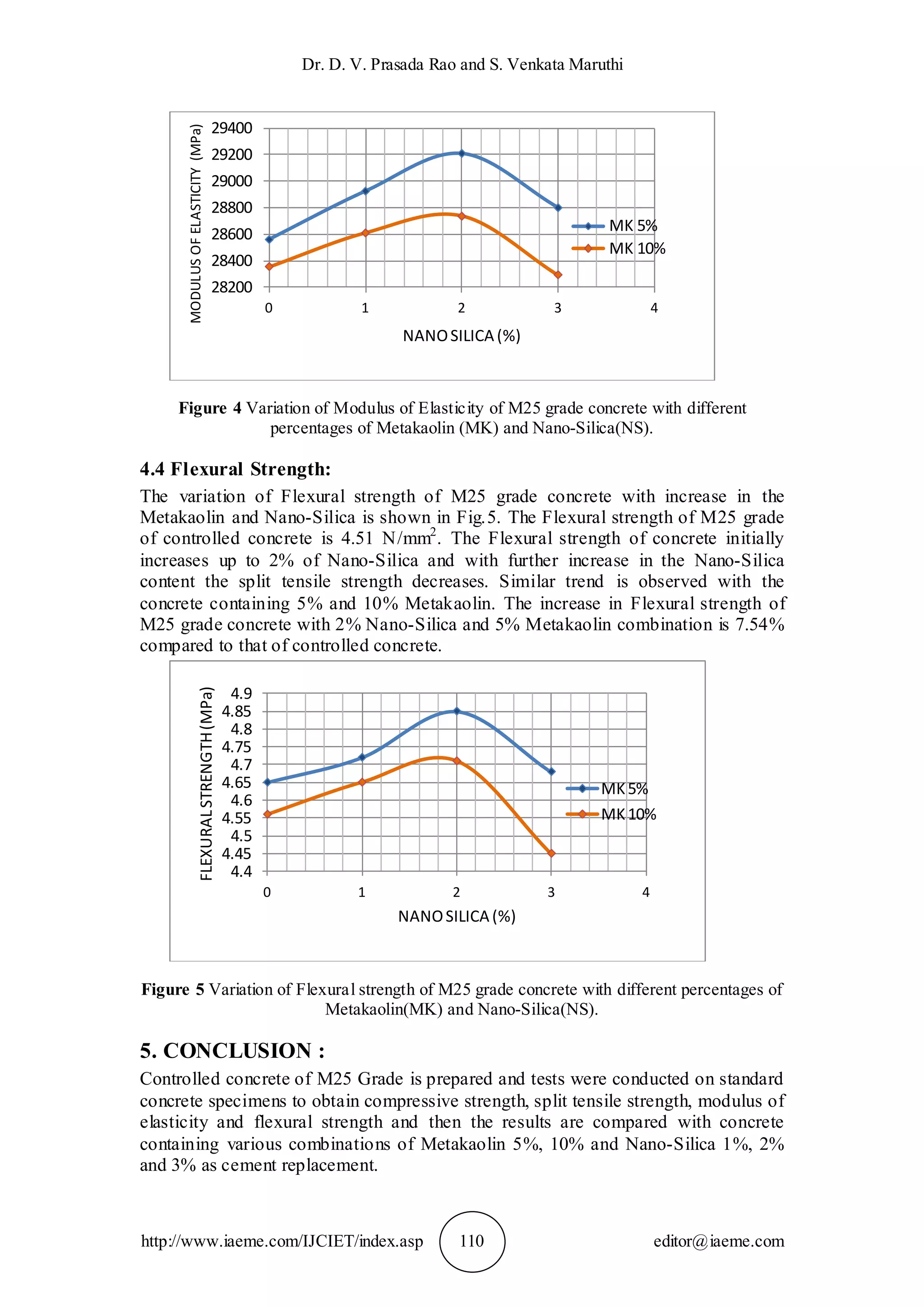 Dr. D. V. Prasada Rao and S. Venkata Maruthi
http://www.iaeme.com/IJCIET/index.asp 110 editor@iaeme.com
Figure 4 Variation of Modulus of Elasticity of M25 grade concrete with different
percentages of Metakaolin (MK) and Nano-Silica(NS).
4.4 Flexural Strength:
The variation of Flexural strength of M25 grade concrete with increase in the
Metakaolin and Nano-Silica is shown in Fig.5. The Flexural strength of M25 grade
of controlled concrete is 4.51 N/mm2
. The Flexural strength of concrete initially
increases up to 2% of Nano-Silica and with further increase in the Nano-Silica
content the split tensile strength decreases. Similar trend is observed with the
concrete containing 5% and 10% Metakaolin. The increase in Flexural strength of
M25 grade concrete with 2% Nano-Silica and 5% Metakaolin combination is 7.54%
compared to that of controlled concrete.
Figure 5 Variation of Flexural strength of M25 grade concrete with different percentages of
Metakaolin(MK) and Nano-Silica(NS).
5. CONCLUSION :
Controlled concrete of M25 Grade is prepared and tests were conducted on standard
concrete specimens to obtain compressive strength, split tensile strength, modulus of
elasticity and flexural strength and then the results are compared with concrete
containing various combinations of Metakaolin 5%, 10% and Nano-Silica 1%, 2%
and 3% as cement replacement.
28200
28400
28600
28800
29000
29200
29400
0 1 2 3 4
MODULUSOFELASTICITY(MPa)
NANOSILICA (%)
MK 5%
MK 10%
4.4
4.45
4.5
4.55
4.6
4.65
4.7
4.75
4.8
4.85
4.9
0 1 2 3 4
FLEXURALSTRENGTH(MPa)
NANOSILICA (%)
MK5%
MK10%
 