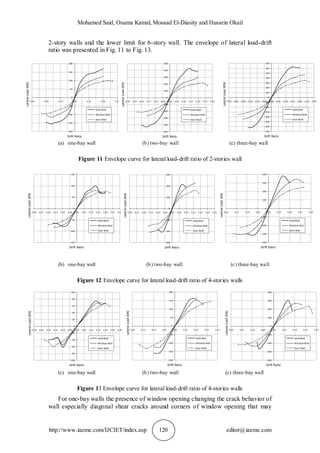 NONLINEAR BEHAVIOR AND FRAGILITY ASSESSMENT OF MULTI-STORY CONFINED ...