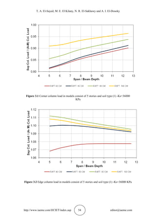 T. A. El-Sayed, M. E. El Kilany, N. R. El-Sakhawy and A. I. El-Dosoky
http://www.iaeme.com/IJCIET/index.asp 54 editor@iaeme.com
Figure 3.1 Corner column load in models consist of 5 stories and soil type (1) -Ks=36000
KPa
Figure 3.2 Edge column load in models consist of 5 stories and soil type (1) -Ks=36000 KPa
 