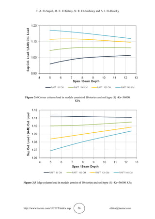 T. A. El-Sayed, M. E. El Kilany, N. R. El-Sakhawy and A. I. El-Dosoky
http://www.iaeme.com/IJCIET/index.asp 56 editor@iaeme.com
Figure 3.4 Corner column load in models consist of 10 stories and soil type (1) -Ks=36000
KPa
Figure 3.5 Edge column load in models consist of 10 stories and soil type (1) -Ks=36000 KPa
 