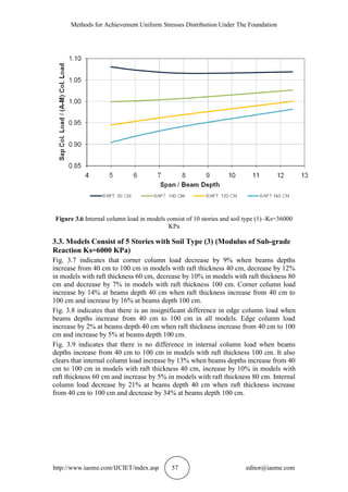 Methods for Achievement Uniform Stresses Distribution Under The Foundation
http://www.iaeme.com/IJCIET/index.asp 57 editor@iaeme.com
Figure 3.6 Internal column load in models consist of 10 stories and soil type (1) -Ks=36000
KPa
3.3. Models Consist of 5 Stories with Soil Type (3) (Modulus of Sub-grade
Reaction Ks=6000 KPa)
Fig. 3.7 indicates that corner column load decrease by 9% when beams depths
increase from 40 cm to 100 cm in models with raft thickness 40 cm, decrease by 12%
in models with raft thickness 60 cm, decrease by 10% in models with raft thickness 80
cm and decrease by 7% in models with raft thickness 100 cm. Corner column load
increase by 14% at beams depth 40 cm when raft thickness increase from 40 cm to
100 cm and increase by 16% at beams depth 100 cm.
Fig. 3.8 indicates that there is an insignificant difference in edge column load when
beams depths increase from 40 cm to 100 cm in all models. Edge column load
increase by 2% at beams depth 40 cm when raft thickness increase from 40 cm to 100
cm and increase by 5% at beams depth 100 cm.
Fig. 3.9 indicates that there is no difference in internal column load when beams
depths increase from 40 cm to 100 cm in models with raft thickness 100 cm. It also
clears that internal column load increase by 13% when beams depths increase from 40
cm to 100 cm in models with raft thickness 40 cm, increase by 10% in models with
raft thickness 60 cm and increase by 5% in models with raft thickness 80 cm. Internal
column load decrease by 21% at beams depth 40 cm when raft thickness increase
from 40 cm to 100 cm and decrease by 34% at beams depth 100 cm.
 