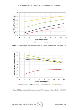 T. A. El-Sayed, M. E. El Kilany, N. R. El-Sakhawy and A. I. El-Dosoky
http://www.iaeme.com/IJCIET/index.asp 58 editor@iaeme.com
Figure 3.7 Corner column load in models consist of 5 stories and soil type (2) -Ks=6000 KPa
Figure 3.8 Edge column load in models consist of 5 stories and soil type (2) -Ks=6000 KPa
 