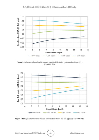 T. A. El-Sayed, M. E. El Kilany, N. R. El-Sakhawy and A. I. El-Dosoky
http://www.iaeme.com/IJCIET/index.asp 60 editor@iaeme.com
Figure 3.10 Corner column load in models consist of 10 stories system and soil type (2) -
Ks=6000 KPa
Figure 3.11 Edge column load in models consist of 10 stories and soil type (2) -Ks=6000 KPa
 
