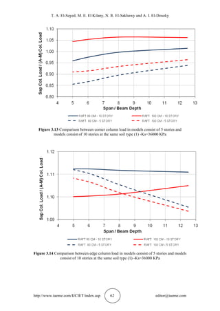 T. A. El-Sayed, M. E. El Kilany, N. R. El-Sakhawy and A. I. El-Dosoky
http://www.iaeme.com/IJCIET/index.asp 62 editor@iaeme.com
Figure 3.13 Comparison between corner column load in models consist of 5 stories and
models consist of 10 stories at the same soil type (1) -Ks=36000 KPa
Figure 3.14 Comparison between edge column load in models consist of 5 stories and models
consist of 10 stories at the same soil type (1) -Ks=36000 KPa
 
