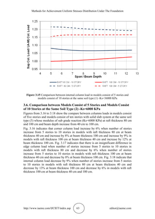 Methods for Achievement Uniform Stresses Distribution Under The Foundation
http://www.iaeme.com/IJCIET/index.asp 63 editor@iaeme.com
Figure 3.15 Comparison between internal column load in models consist of 5 stories and
models consist of 10 stories at the same soil type (1) -Ks=36000 KPa
3.6. Comparison between Models Consist of 5 Stories and Models Consist
of 10 Stories at the Same Soil Type (2) -Ks=6000 KPa
Figures from 3.16 to 3.18 show the compare between columns loads in models consist
of five stories and models consist of ten stories with solid slab system at the same soil
type (3) whose modulus of sub grade reaction (Ks=6000 KPa) at raft thickness 80 cm
and 100 cm and beam depth increase from 40 cm to 100 cm.
Fig. 3.16 indicates that corner column load increase by 6% when number of stories
increase from 5 stories to 10 stories in models with raft thickness 80 cm at beam
thickness 40 cm and increase by 8% at beam thickness 100 cm and increase by 9% in
models with raft thickness 100 cm at beam thickness 40 cm and increase by 12% at
beam thickness 100 cm. Fig. 3.17 indicates that there is an insignificant difference in
edge column load when number of stories increase from 5 stories to 10 stories in
models with raft thickness 80 cm and decrease by 6% when number of stories
increase from 5 stories to 10 stories in models with raft thickness 100 cm at beam
thickness 40 cm and decrease by 8% at beam thickness 100 cm. Fig. 3.18 indicate that
internal column load decrease by 9% when number of stories increase from 5 stories
to 10 stories in models with raft thickness 80 cm at beam thickness 40 cm and
decrease by 13% at beam thickness 100 cm and decrease by 6% in models with raft
thickness 100 cm at beam thickness 40 cm and 100 cm.
 
