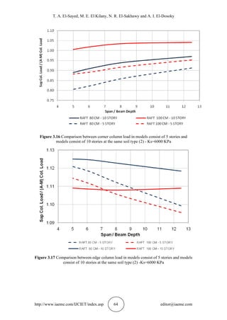 T. A. El-Sayed, M. E. El Kilany, N. R. El-Sakhawy and A. I. El-Dosoky
http://www.iaeme.com/IJCIET/index.asp 64 editor@iaeme.com
Figure 3.16 Comparison between corner column load in models consist of 5 stories and
models consist of 10 stories at the same soil type (2) - Ks=6000 KPa
Figure 3.17 Comparison between edge column load in models consist of 5 stories and models
consist of 10 stories at the same soil type (2) -Ks=6000 KPa
 