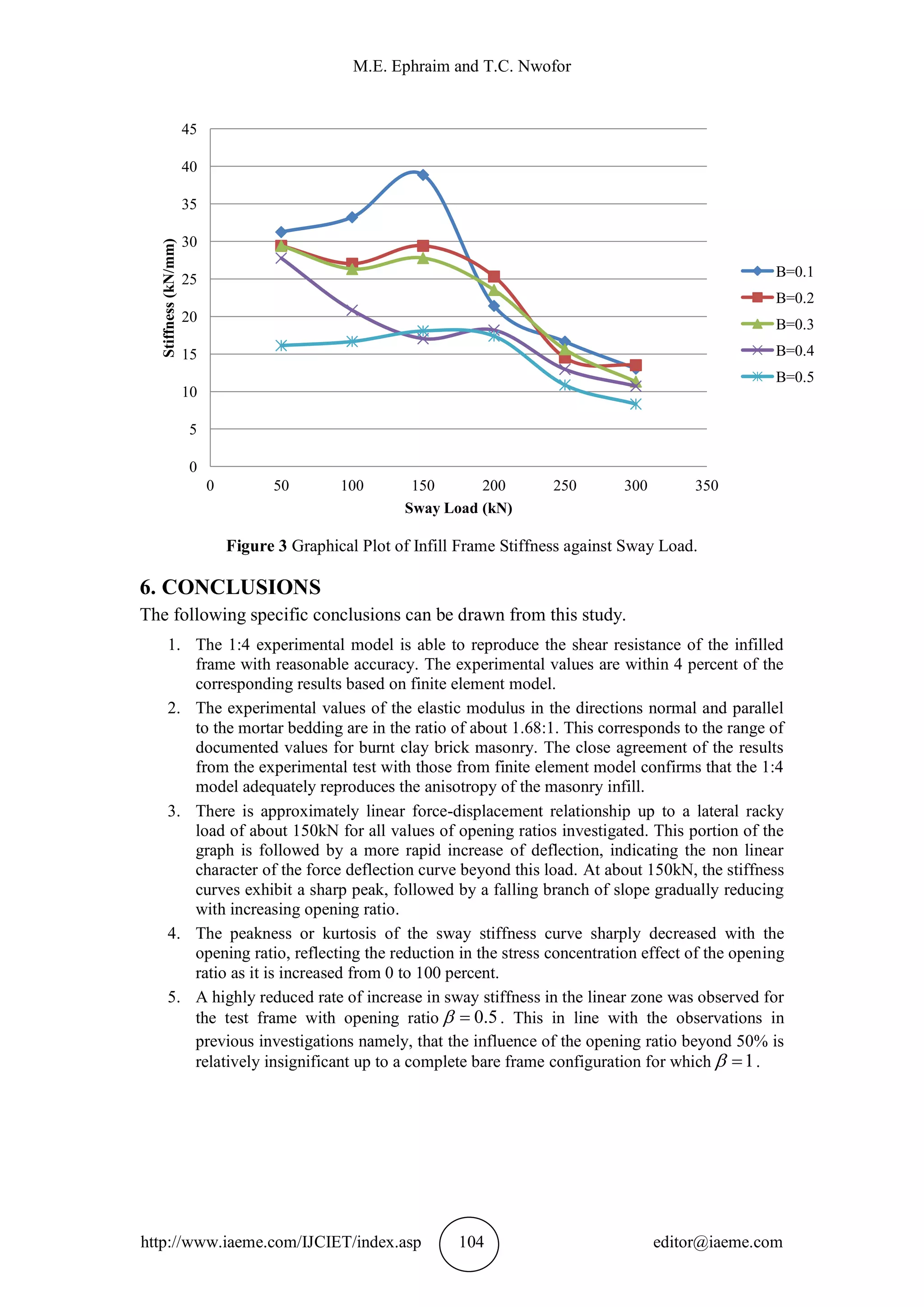 M.E. Ephraim and T.C. Nwofor
http://www.iaeme.com/IJCIET/index.asp 104 editor@iaeme.com
Figure 3 Graphical Plot of Infill Frame Stiffness against Sway Load.
6. CONCLUSIONS
The following specific conclusions can be drawn from this study.
1. The 1:4 experimental model is able to reproduce the shear resistance of the infilled
frame with reasonable accuracy. The experimental values are within 4 percent of the
corresponding results based on finite element model.
2. The experimental values of the elastic modulus in the directions normal and parallel
to the mortar bedding are in the ratio of about 1.68:1. This corresponds to the range of
documented values for burnt clay brick masonry. The close agreement of the results
from the experimental test with those from finite element model confirms that the 1:4
model adequately reproduces the anisotropy of the masonry infill.
3. There is approximately linear force-displacement relationship up to a lateral racky
load of about 150kN for all values of opening ratios investigated. This portion of the
graph is followed by a more rapid increase of deflection, indicating the non linear
character of the force deflection curve beyond this load. At about 150kN, the stiffness
curves exhibit a sharp peak, followed by a falling branch of slope gradually reducing
with increasing opening ratio.
4. The peakness or kurtosis of the sway stiffness curve sharply decreased with the
opening ratio, reflecting the reduction in the stress concentration effect of the opening
ratio as it is increased from 0 to 100 percent.
5. A highly reduced rate of increase in sway stiffness in the linear zone was observed for
the test frame with opening ratio 0.5  . This in line with the observations in
previous investigations namely, that the influence of the opening ratio beyond 50% is
relatively insignificant up to a complete bare frame configuration for which 1  .
0
5
10
15
20
25
30
35
40
45
0 50 100 150 200 250 300 350
Stiffness(kN/mm)
Sway Load (kN)
B=0.1
B=0.2
B=0.3
B=0.4
B=0.5
 