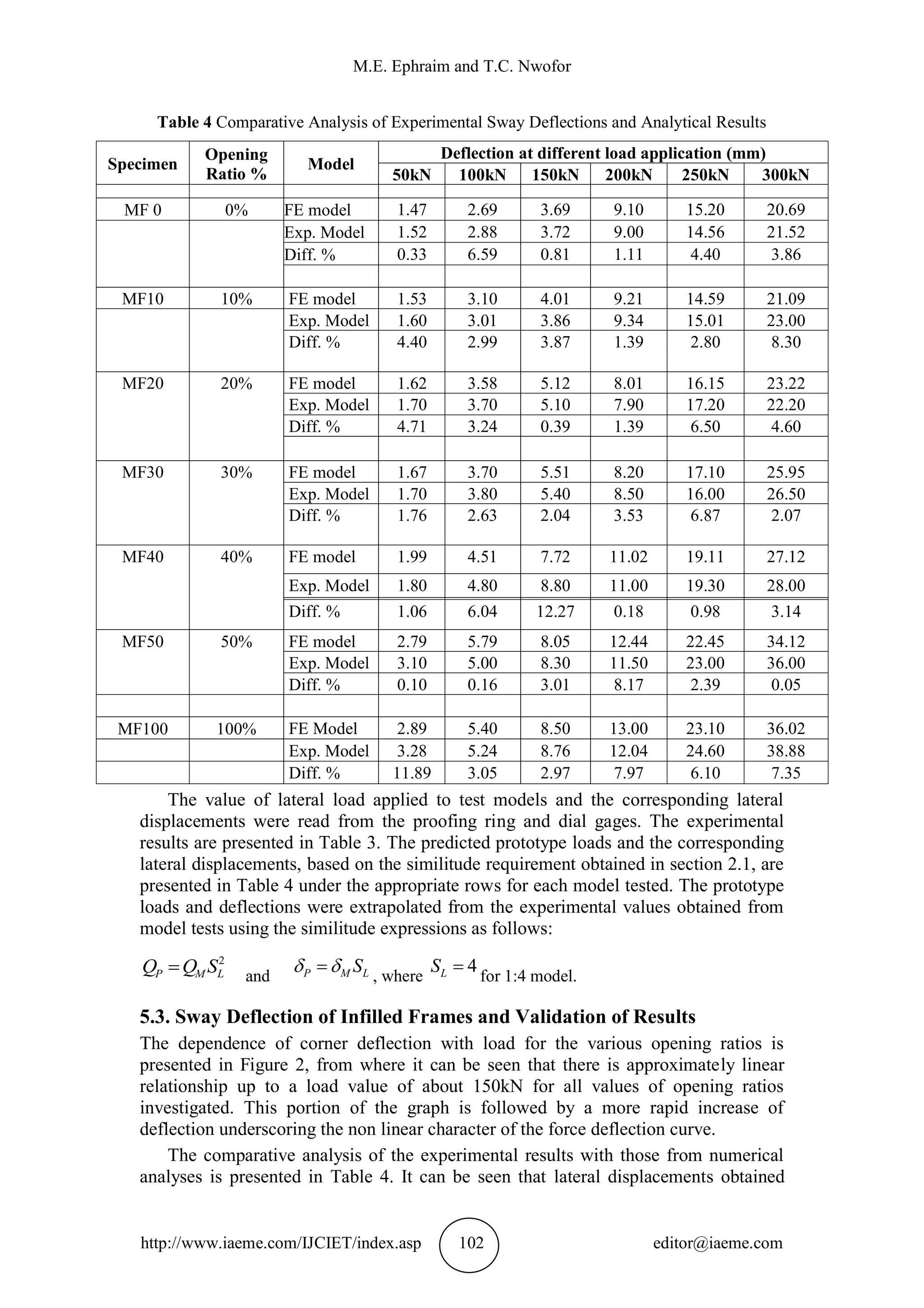 M.E. Ephraim and T.C. Nwofor
http://www.iaeme.com/IJCIET/index.asp 102 editor@iaeme.com
Table 4 Comparative Analysis of Experimental Sway Deflections and Analytical Results
Specimen
Opening
Ratio %
Model
Deflection at different load application (mm)
50kN 100kN 150kN 200kN 250kN 300kN
MF 0 0% FE model 1.47 2.69 3.69 9.10 15.20 20.69
Exp. Model 1.52 2.88 3.72 9.00 14.56 21.52
Diff. % 0.33 6.59 0.81 1.11 4.40 3.86
MF10 10% FE model 1.53 3.10 4.01 9.21 14.59 21.09
Exp. Model 1.60 3.01 3.86 9.34 15.01 23.00
Diff. % 4.40 2.99 3.87 1.39 2.80 8.30
MF20 20% FE model 1.62 3.58 5.12 8.01 16.15 23.22
Exp. Model 1.70 3.70 5.10 7.90 17.20 22.20
Diff. % 4.71 3.24 0.39 1.39 6.50 4.60
MF30 30% FE model 1.67 3.70 5.51 8.20 17.10 25.95
Exp. Model 1.70 3.80 5.40 8.50 16.00 26.50
Diff. % 1.76 2.63 2.04 3.53 6.87 2.07
MF40 40% FE model 1.99 4.51 7.72 11.02 19.11 27.12
Exp. Model 1.80 4.80 8.80 11.00 19.30 28.00
Diff. % 1.06 6.04 12.27 0.18 0.98 3.14
MF50 50% FE model 2.79 5.79 8.05 12.44 22.45 34.12
Exp. Model 3.10 5.00 8.30 11.50 23.00 36.00
Diff. % 0.10 0.16 3.01 8.17 2.39 0.05
MF100 100% FE Model 2.89 5.40 8.50 13.00 23.10 36.02
Exp. Model 3.28 5.24 8.76 12.04 24.60 38.88
Diff. % 11.89 3.05 2.97 7.97 6.10 7.35
The value of lateral load applied to test models and the corresponding lateral
displacements were read from the proofing ring and dial gages. The experimental
results are presented in Table 3. The predicted prototype loads and the corresponding
lateral displacements, based on the similitude requirement obtained in section 2.1, are
presented in Table 4 under the appropriate rows for each model tested. The prototype
loads and deflections were extrapolated from the experimental values obtained from
model tests using the similitude expressions as follows:
2
P M LQ Q S and P M LS  , where
4LS  for 1:4 model.
5.3. Sway Deflection of Infilled Frames and Validation of Results
The dependence of corner deflection with load for the various opening ratios is
presented in Figure 2, from where it can be seen that there is approximately linear
relationship up to a load value of about 150kN for all values of opening ratios
investigated. This portion of the graph is followed by a more rapid increase of
deflection underscoring the non linear character of the force deflection curve.
The comparative analysis of the experimental results with those from numerical
analyses is presented in Table 4. It can be seen that lateral displacements obtained
 