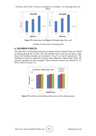 EFFECT OF POSITIONING OF RC SHEAR WALLS OF DIFFERENT SHAPES ON SEISMIC ...