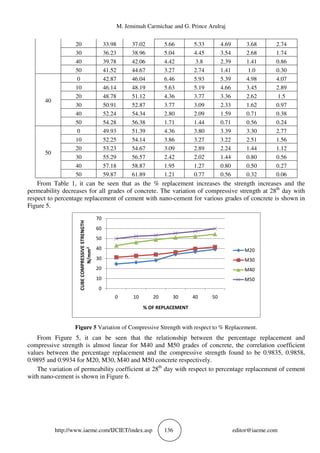 STRENGTH AND PERMEABILITY STUDIES ON CONCRETE WITH NANO-CEMENT | PDF
