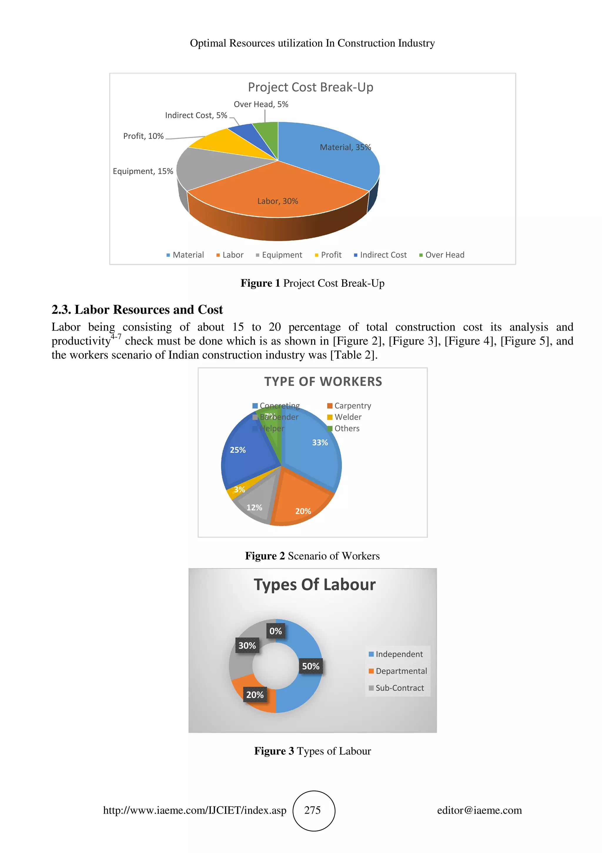 Optimal Resources
http://www.iaeme.com/IJCIET/index.
2.3. Labor Resources and Cost
Labor being consisting of about 15 to 20 percentage of
productivity4-7
check must be done which is as shown in [Figure 2], [Figure 3], [Figure 4], [Figure 5], and
the workers scenario of Indian construction industry was [Table 2].
Equipment, 15%
Profit, 10%
Indirect Cost, 5%
Material
Optimal Resources utilization In Construction Industry
IJCIET/index.asp 275
Figure 1 Project Cost Break-Up
Labor Resources and Cost
Labor being consisting of about 15 to 20 percentage of total construction
check must be done which is as shown in [Figure 2], [Figure 3], [Figure 4], [Figure 5], and
the workers scenario of Indian construction industry was [Table 2].
Figure 2 Scenario of Workers
Figure 3 Types of Labour
Material, 35%
Labor, 30%
Indirect Cost, 5%
Over Head, 5%
Project Cost Break-Up
Labor Equipment Profit Indirect Cost Over Head
33%
20%12%
3%
25%
7%
TYPE OF WORKERS
Concreting Carpentry
Barbender Welder
Helper Others
50%
20%
30%
0%
Types Of Labour
Independent
Departmental
Sub-Contract
editor@iaeme.com
total construction cost its analysis and
check must be done which is as shown in [Figure 2], [Figure 3], [Figure 4], [Figure 5], and
Over Head
 