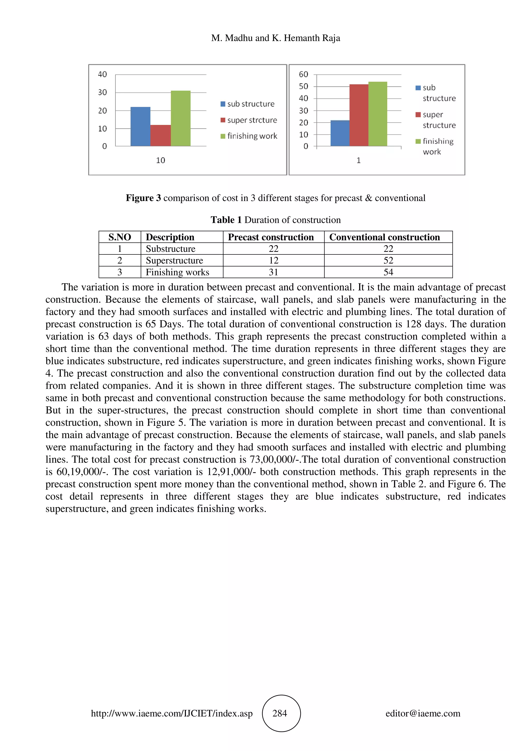 http://www.iaeme.com/IJCIET/index.
Figure 3 comparison of cost
S.NO Description
1 Substructure
2 Superstructure
3 Finishing works
The variation is more in duration between precast
construction. Because the elements
factory and they had smooth surfaces and install
precast construction is 65 Days. The total duration
variation is 63 days of both methods
short time than the conventional method. The time duration represents in three different stages they are
blue indicates substructure, red indicates
4. The precast construction and also the conventional construction duration find out by the collected data
from related companies. And it is shown in three different stages. The substructure completion time was
same in both precast and conventional construction because
But in the super-structures, the precast construction should
construction, shown in Figure 5. The variation is more in duration between precast
the main advantage of precast constructi
were manufacturing in the factory
lines. The total cost for precast construction is 73,00
is 60,19,000/-. The cost variation is 12,91,000/
precast construction spent more mon
cost detail represents in three different stages they are blue indicates
superstructure, and green indicates finishing works.
M. Madhu and K. Hemanth Raja
IJCIET/index.asp 284
comparison of cost in 3 different stages for precast & conventional
Table 1 Duration of construction
Description Precast construction Conventional construction
Substructure 22 22
Superstructure 12 52
Finishing works 31 54
The variation is more in duration between precast and conventional. It is the main advantage
on. Because the elements of staircase, wall panels, and slab panels were manufacturing in the
and they had smooth surfaces and installed with electric and plumbing lines
precast construction is 65 Days. The total duration of conventional construction is 128 days.
variation is 63 days of both methods. This graph represents the precast construction
time than the conventional method. The time duration represents in three different stages they are
, red indicates superstructure, and green indicates finishing works
tion and also the conventional construction duration find out by the collected data
. And it is shown in three different stages. The substructure completion time was
same in both precast and conventional construction because the same methodology for both constructions.
the precast construction should complete in short time
The variation is more in duration between precast
precast construction. Because the elements of staircase, wall panels, and slab panels
factory and they had smooth surfaces and installed with electric and plumbing
. The total cost for precast construction is 73,00,000/-.The total duration of
The cost variation is 12,91,000/- both construction methods. This graph represents in the
precast construction spent more money than the conventional method, shown in Table 2. and Figur
cost detail represents in three different stages they are blue indicates
, and green indicates finishing works.
editor@iaeme.com
in 3 different stages for precast & conventional
Conventional construction
22
52
54
t is the main advantage of precast
, wall panels, and slab panels were manufacturing in the
ed with electric and plumbing lines. The total duration of
conventional construction is 128 days. The duration
. This graph represents the precast construction completed within a
time than the conventional method. The time duration represents in three different stages they are
, and green indicates finishing works, shown Figure
tion and also the conventional construction duration find out by the collected data
. And it is shown in three different stages. The substructure completion time was
methodology for both constructions.
in short time than conventional
The variation is more in duration between precast and conventional. It is
, wall panels, and slab panels
and they had smooth surfaces and installed with electric and plumbing
of conventional construction
both construction methods. This graph represents in the
ey than the conventional method, shown in Table 2. and Figure 6. The
cost detail represents in three different stages they are blue indicates substructure, red indicates
 