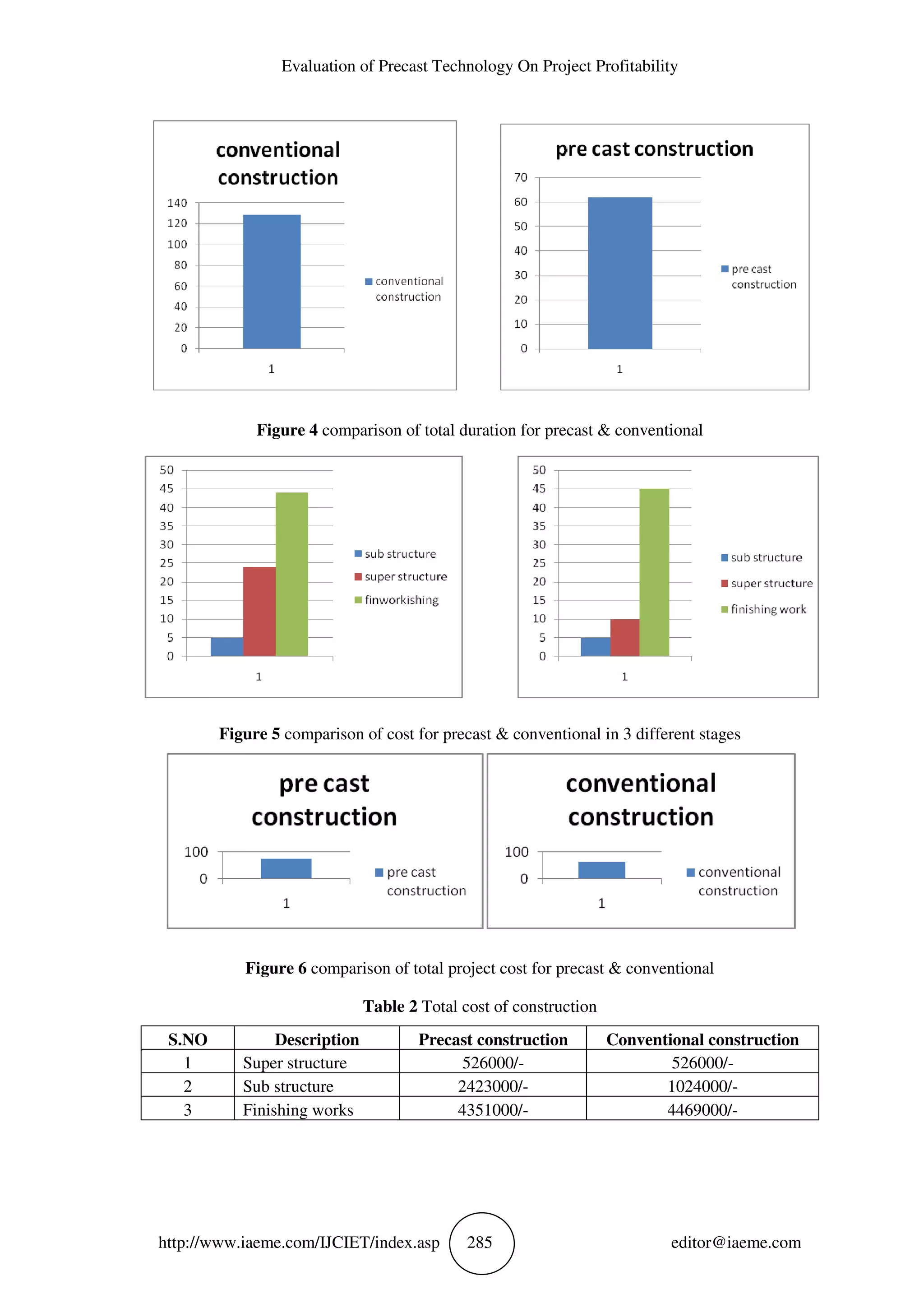 Evaluation
http://www.iaeme.com/IJCIET/index.
Figure 4 comparison of total duration for precast & conventional
Figure 5 comparison of cost for precast & conventional in 3 different stages
Figure 6 comparison of total project cost for precast & conventional
S.NO Description
1 Super structure
2 Sub structure
3 Finishing works
Evaluation of Precast Technology On Project Profitability
IJCIET/index.asp 285
comparison of total duration for precast & conventional
comparison of cost for precast & conventional in 3 different stages
comparison of total project cost for precast & conventional
Table 2 Total cost of construction
Description Precast construction Conventional construction
Super structure 526000/-
2423000/- 1024000/
Finishing works 4351000/- 4469000/
f Precast Technology On Project Profitability
editor@iaeme.com
comparison of total duration for precast & conventional
comparison of cost for precast & conventional in 3 different stages
comparison of total project cost for precast & conventional
Conventional construction
526000/-
1024000/-
4469000/-
 