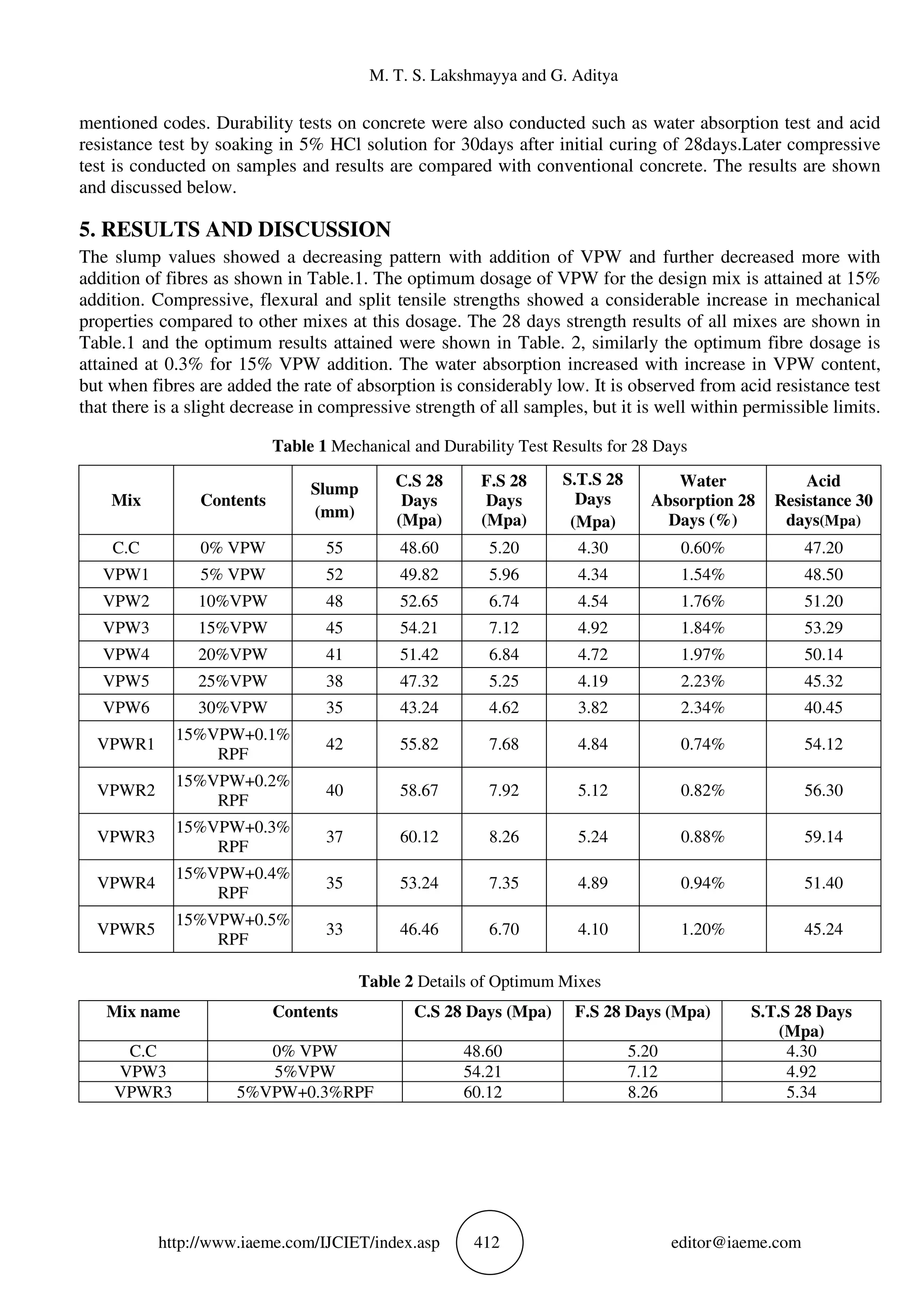 M. T. S. Lakshmayya and G. Aditya
http://www.iaeme.com/IJCIET/index.asp 412 editor@iaeme.com
mentioned codes. Durability tests on concrete were also conducted such as water absorption test and acid
resistance test by soaking in 5% HCl solution for 30days after initial curing of 28days.Later compressive
test is conducted on samples and results are compared with conventional concrete. The results are shown
and discussed below.
5. RESULTS AND DISCUSSION
The slump values showed a decreasing pattern with addition of VPW and further decreased more with
addition of fibres as shown in Table.1. The optimum dosage of VPW for the design mix is attained at 15%
addition. Compressive, flexural and split tensile strengths showed a considerable increase in mechanical
properties compared to other mixes at this dosage. The 28 days strength results of all mixes are shown in
Table.1 and the optimum results attained were shown in Table. 2, similarly the optimum fibre dosage is
attained at 0.3% for 15% VPW addition. The water absorption increased with increase in VPW content,
but when fibres are added the rate of absorption is considerably low. It is observed from acid resistance test
that there is a slight decrease in compressive strength of all samples, but it is well within permissible limits.
Table 1 Mechanical and Durability Test Results for 28 Days
Mix Contents
Slump
(mm)
C.S 28
Days
(Mpa)
F.S 28
Days
(Mpa)
S.T.S 28
Days
(Mpa)
Water
Absorption 28
Days (%)
Acid
Resistance 30
days(Mpa)
C.C 0% VPW 55 48.60 5.20 4.30 0.60% 47.20
VPW1 5% VPW 52 49.82 5.96 4.34 1.54% 48.50
VPW2 10%VPW 48 52.65 6.74 4.54 1.76% 51.20
VPW3 15%VPW 45 54.21 7.12 4.92 1.84% 53.29
VPW4 20%VPW 41 51.42 6.84 4.72 1.97% 50.14
VPW5 25%VPW 38 47.32 5.25 4.19 2.23% 45.32
VPW6 30%VPW 35 43.24 4.62 3.82 2.34% 40.45
VPWR1
15%VPW+0.1%
RPF
42 55.82 7.68 4.84 0.74% 54.12
VPWR2
15%VPW+0.2%
RPF
40 58.67 7.92 5.12 0.82% 56.30
VPWR3
15%VPW+0.3%
RPF
37 60.12 8.26 5.24 0.88% 59.14
VPWR4
15%VPW+0.4%
RPF
35 53.24 7.35 4.89 0.94% 51.40
VPWR5
15%VPW+0.5%
RPF
33 46.46 6.70 4.10 1.20% 45.24
Table 2 Details of Optimum Mixes
Mix name Contents C.S 28 Days (Mpa) F.S 28 Days (Mpa) S.T.S 28 Days
(Mpa)
C.C 0% VPW 48.60 5.20 4.30
VPW3 5%VPW 54.21 7.12 4.92
VPWR3 5%VPW+0.3%RPF 60.12 8.26 5.34
 