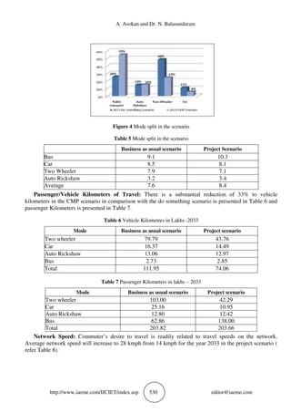 DEVELOPMENT OF SUSTAINABLE URBAN TRANSPORT STRATEGIES FOR SALEM CITY | PDF