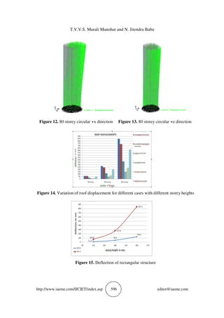 EFFECT OF SHAPE OF TALL BUILDINGS SUBJECTED TO WIND LOADING | PDF