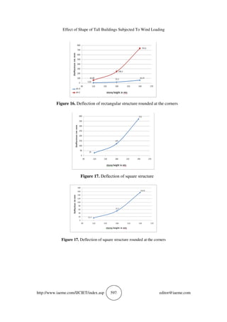 EFFECT OF SHAPE OF TALL BUILDINGS SUBJECTED TO WIND LOADING | PDF