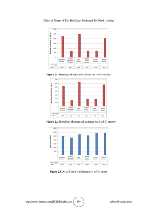 EFFECT OF SHAPE OF TALL BUILDINGS SUBJECTED TO WIND LOADING | PDF