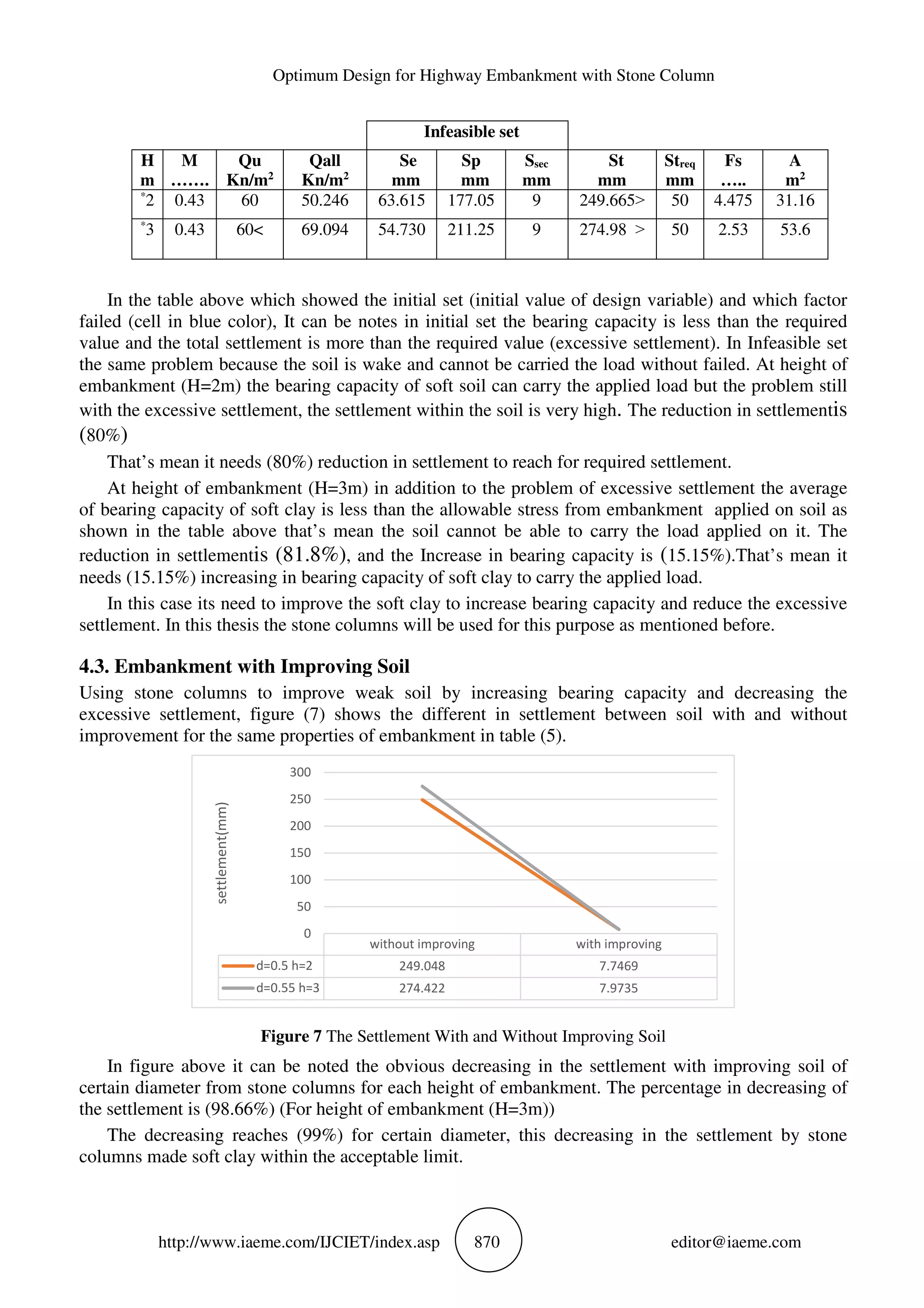 Optimum Design for Highway Embankment with Stone Column
http://www.iaeme.com/IJCIET/index.asp 870 editor@iaeme.com
In the table above which showed the initial set (initial value of design variable) and which factor
failed (cell in blue color), It can be notes in initial set the bearing capacity is less than the required
value and the total settlement is more than the required value (excessive settlement). In Infeasible set
the same problem because the soil is wake and cannot be carried the load without failed. At height of
embankment (H=2m) the bearing capacity of soft soil can carry the applied load but the problem still
with the excessive settlement, the settlement within the soil is very high. The reduction in settlementis
(80%)
That’s mean it needs (80%) reduction in settlement to reach for required settlement.
At height of embankment (H=3m) in addition to the problem of excessive settlement the average
of bearing capacity of soft clay is less than the allowable stress from embankment applied on soil as
shown in the table above that’s mean the soil cannot be able to carry the load applied on it. The
reduction in settlementis (81.8%), and the Increase in bearing capacity is (15.15%).That’s mean it
needs (15.15%) increasing in bearing capacity of soft clay to carry the applied load.
In this case its need to improve the soft clay to increase bearing capacity and reduce the excessive
settlement. In this thesis the stone columns will be used for this purpose as mentioned before.
4.3. Embankment with Improving Soil
Using stone columns to improve weak soil by increasing bearing capacity and decreasing the
excessive settlement, figure (7) shows the different in settlement between soil with and without
improvement for the same properties of embankment in table (5).
Figure 7 The Settlement With and Without Improving Soil
In figure above it can be noted the obvious decreasing in the settlement with improving soil of
certain diameter from stone columns for each height of embankment. The percentage in decreasing of
the settlement is (98.66%) (For height of embankment (H=3m))
The decreasing reaches (99%) for certain diameter, this decreasing in the settlement by stone
columns made soft clay within the acceptable limit.
without improving with improving
d=0.5 h=2 249.048 7.7469
d=0.55 h=3 274.422 7.9735
0
50
100
150
200
250
300
settlement(mm)
Infeasible set
H
m
M
…….
Qu
Kn/m2
Qall
Kn/m2
Se
mm
Sp
mm
Ssec
mm
St
mm
Streq
mm
Fs
…..
A
m2
*
2 0.43 60 50.246 63.615 177.05 9 249.665˃ 50 4.475 31.16
*
3 0.43 60< 69.094 54.730 211.25 9 274.98 ˃ 50 2.53 53.6
 