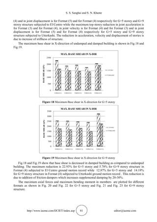 S. S. Sanghai and S. N. Khante
http://www.iaeme.com/IJCIET/index.asp 81 editor@iaeme.com
(4) and in joint displacement is for Format (5) and for Format (4) respectively for G+5 storey and G+9
storey structure subjected to El Centro while the maximum top storey reduction in joint acceleration is
for Format (3) and for Format (4), in joint velocity is for Format (4) and for Format (3) and in joint
displacement is for Format (5) and for Format (4) respectively for G+5 storey and G+9 storey
structure subjected to Utterkashi. The reduction in acceleration, velocity and displacement of stories is
due to increase of stiffness of structure.
The maximum base shear in X-direction of undamped and damped building is shown in Fig.18 and
Fig.19.
Figure 18 Maximum Base shear in X-direction for G+5 storey
Figure 19 Maximum Base shear in X-direction for G+9 storey
Fig.18 and Fig.19 show that base shear is decreased in damped building as compared to undamped
building. The maximum reduction is 22.93% for G+5 storey and 5.78% for G+9 storey structure in
Format (4) subjected to El Centro ground motion record while 12.87% for G+5 storey and 14.19%
for G+9 storey structure in Format (4) subjected to Utterkashi ground motion record . This reduction is
due to addition of friction dampers which increases supplemental damping by 20-30%.
The maximum axial forces and maximum bending moment in members are plotted for different
formats as shown in Fig. 20 and Fig. 22 for G+5 storey and Fig. 21 and Fig. 23 for G+9 storey
structure.
0
500
1000
1500
2000
2500
FORMAT(1) FORMAT(2) FORMAT(3) FORMAT(4) FORMAT(5)
BASESHEAR(kN)
MAX. BASE SHEAR IN X-DIR
EL CENTRO
UTTERKASHI
0
500
1000
1500
2000
2500
3000
3500
FORMAT(1) FORMAT(2) FORMAT(3) FORMAT(4) FORMAT(5)
BASESHEAR(kN)
MAX. BASE SHEAR IN X-DIR
EL CENTRO
UTTERKASHI
 