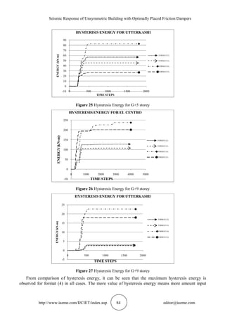 Seismic Response of Unsymmetric Building with Optimally Placed Friction Dampers
http://www.iaeme.com/IJCIET/index.asp 84 editor@iaeme.com
Figure 25 Hysteresis Energy for G+5 storey
Figure 26 Hysteresis Energy for G+9 storey
Figure 27 Hysteresis Energy for G+9 storey
From comparison of hysteresis energy, it can be seen that the maximum hysteresis energy is
observed for format (4) in all cases. The more value of hysteresis energy means more amount input
-50
0
50
100
150
200
250
0 1000 2000 3000 4000 5000
ENERGY(kN-m)
TIME STEPS
HYSTERESIS ENERGY FOR EL CENTRO
FORMAT(2)
FORMAT(3)
FORMAT(4)
FORMAT(5)
-5
0
5
10
15
20
25
0 500 1000 1500 2000
ENERGY(kN-m)
TIME STEPS
HYSTERESIS ENERGY FOR UTTERKASHI
FORMAT(2)
FORMAT(3)
FORMAT(4)
FORMAT(5)
-10
0
10
20
30
40
50
60
70
80
90
0 500 1000 1500 2000
ENERGY(kN-m)
TIME STEPS
HYSTERISIS ENERGY FOR UTTERKASHI
FORMAT(2)
FORMAT(3)
FORMAT(4)
FORMAT(5)
 