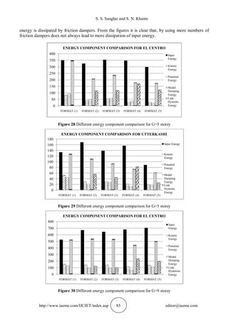 S. S. Sanghai and S. N. Khante
http://www.iaeme.com/IJCIET/index.asp 85 editor@iaeme.com
energy is dissipated by friction dampers. From the figures it is clear that, by using more numbers of
friction dampers does not always lead to more dissipation of input energy.
Figure 28 Different energy component comparison for G+5 storey
Figure 29 Different energy component comparison for G+5 storey
Figure 30 Different energy component comparison for G+9 storey
0
50
100
150
200
250
300
350
400
FORMAT (1) FORMAT (2) FORMAT (3) FORMAT (4) FORMAT (5)
ENERGY COMPONENT COMPARISON FOR EL CENTRO
Input
Energy
Kinetic
Energy
Potential
Energy
Modal
Damping
Energy
Link
Hystretic
Energy
0
20
40
60
80
100
120
140
160
180
FORMAT (1) FORMAT (2) FORMAT (3) FORMAT (4) FORMAT (5)
ENERGY COMPONENT COMPARISON FOR UTTERKASHI
Input Energy
Kinetic
Energy
Potential
Energy
Modal
Damping
Energy
Link
Hystretic
Energy
0
100
200
300
400
500
600
700
800
FORMAT (1) FORMAT (2) FORMAT (3) FORMAT (4) FORMAT (5)
ENERGY COMPONENT COMPARISON FOR EL CENTRO
Input
Energy
Kinetic
Energy
Potential
Energy
Modal
Damping
Energy
Link
Hysteretic
Energy
 