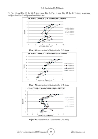 S. S. Sanghai and S. N. Khante
http://www.iaeme.com/IJCIET/index.asp 77 editor@iaeme.com
7, Fig. 11 and Fig. 15 for G+5 storey and Fig. 9, Fig. 13 and Fig. 17 for G+9 storey structures
subjected to Utterkashi ground motion record.
Figure 6 Jt. acceleration in X-direction for G+5 storey
Figure 7 Jt. acceleration in X-direction for G+5 storey
Figure 8 Jt. acceleration in X-direction for G+9 storey
0
1
2
3
4
5
6
7
0 2 4 6 8 10
FLOOR
ACCELERATION (m/s2)
JT. ACCELERATION IN X-DIR FOR EL CENTRO
FORMAT(1)
FORMAT(2)
FORMAT(3)
FORMAT(4)
FORMAT(5)
0
1
2
3
4
5
6
7
0 2 4 6 8
FLOOR
ACCELERATION (m/s2)
JT. ACCELERATION IN X-DIR FOR UTTERKASHI
FORMAT(1)
FORMAT(2)
FORMAT(3)
FORMAT(4)
FORMAT(5)
0
2
4
6
8
10
12
0 1 2 3 4 5 6 7
FLOOR
ACCELERATION (m/s2)
JT. ACCELERATION IN X-DIR FOR EL CENTRO
FORMAT(1)
FORMAT(2)
FORMAT(3)
FORMAT(4)
FORMAT(5)
 