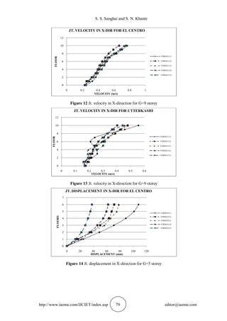 S. S. Sanghai and S. N. Khante
http://www.iaeme.com/IJCIET/index.asp 79 editor@iaeme.com
Figure 12 Jt. velocity in X-direction for G+9 storey
Figure 13 Jt. velocity in X-direction for G+9 storey
Figure 14 Jt. displacement in X-direction for G+5 storey
0
2
4
6
8
10
12
0 0.2 0.4 0.6 0.8 1
FLOOR
VELOCITY (m/s)
JT. VELOCITY IN X-DIR FOR EL CENTRO
FORMAT(1)
FORMAT(2)
FORMAT(3)
FORMAT(4)
FORMAT(5)
0
2
4
6
8
10
12
0 0.1 0.2 0.3 0.4 0.5 0.6
FLOOR
VELOCITY (m/s)
JT. VELOCITY IN X-DIR FOR UTTERKASHI
FORMAT(1)
FORMAT(2)
FORMAT(3)
FORMAT(4)
FORMAT(5)
0
1
2
3
4
5
6
7
0 20 40 60 80 100 120
FLOORS
DISPLACEMENT (mm)
JT. DISPLACEMENT IN X-DIR FOR EL CENTRO
FORMAT(1)
FORMAT(2)
FORMAT(3)
FORMAT(4)
FORMAT(5)
 