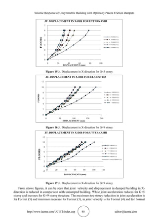 Seismic Response of Unsymmetric Building with Optimally Placed Friction Dampers
http://www.iaeme.com/IJCIET/index.asp 80 editor@iaeme.com
Figure 15 Jt. Displacement in X-direction for G+5 storey
Figure 16 Jt. Displacement in X-direction for G+9 storey
Figure 17 Jt. Displacement in X-direction for G+9 storey
From above figures, it can be seen that joint velocity and displacement in damped building in X-
direction is reduced in comparison with undamped building. While joint acceleration reduces for G+5
storey and increses for G+9 storey structure. The maximum top storey reduction in joint acceleration is
for Format (5) and minimum increase for Format (3), in joint velocity is for Format (4) and for Format
0
1
2
3
4
5
6
7
0 20 40 60 80 100
FLOORS
DISPLACEMENT (mm)
JT. DISPLACEMENT IN X-DIR FOR UTTERKASHI
FORMAT(1)
FORMAT(2)
FORMAT(3)
FORMAT(4)
FORMAT(5)
0
2
4
6
8
10
12
0 50 100 150 200
FLOORS
DISPLACEMENT (mm)
JT. DISPLACEMENT IN X-DIR FOR EL CENTRO
FORMAT(1)
FORMAT(2)
FORMAT(3)
FORMAT(4)
FORMAT(5)
-2
0
2
4
6
8
10
12
0 20 40 60 80 100 120
FLOORS
DISPLCEMENTS (mm)
JT. DISPLACEMENT IN X-DIR FOR UTTERKASHI
FORMAT(1)
FORMAT(2)
FORMAT(3)
FORMAT(4)
FORMAT(5)
Linear (FORMAT (3))
 