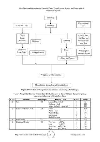 IDENTIFICATION OF GROUNDWATER POTENTIAL ZONES USING REMOTE SENSING AND ...