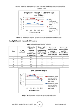 STRENGTH PROPERTIES OF CONCRETE BY USING RED MUD AS A REPLACEMENT OF ...