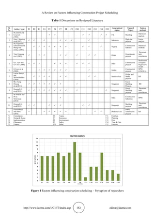 A REVIEW ON FACTORS INFLUENCING CONSTRUCTION PROJECT SCHEDULING | PDF