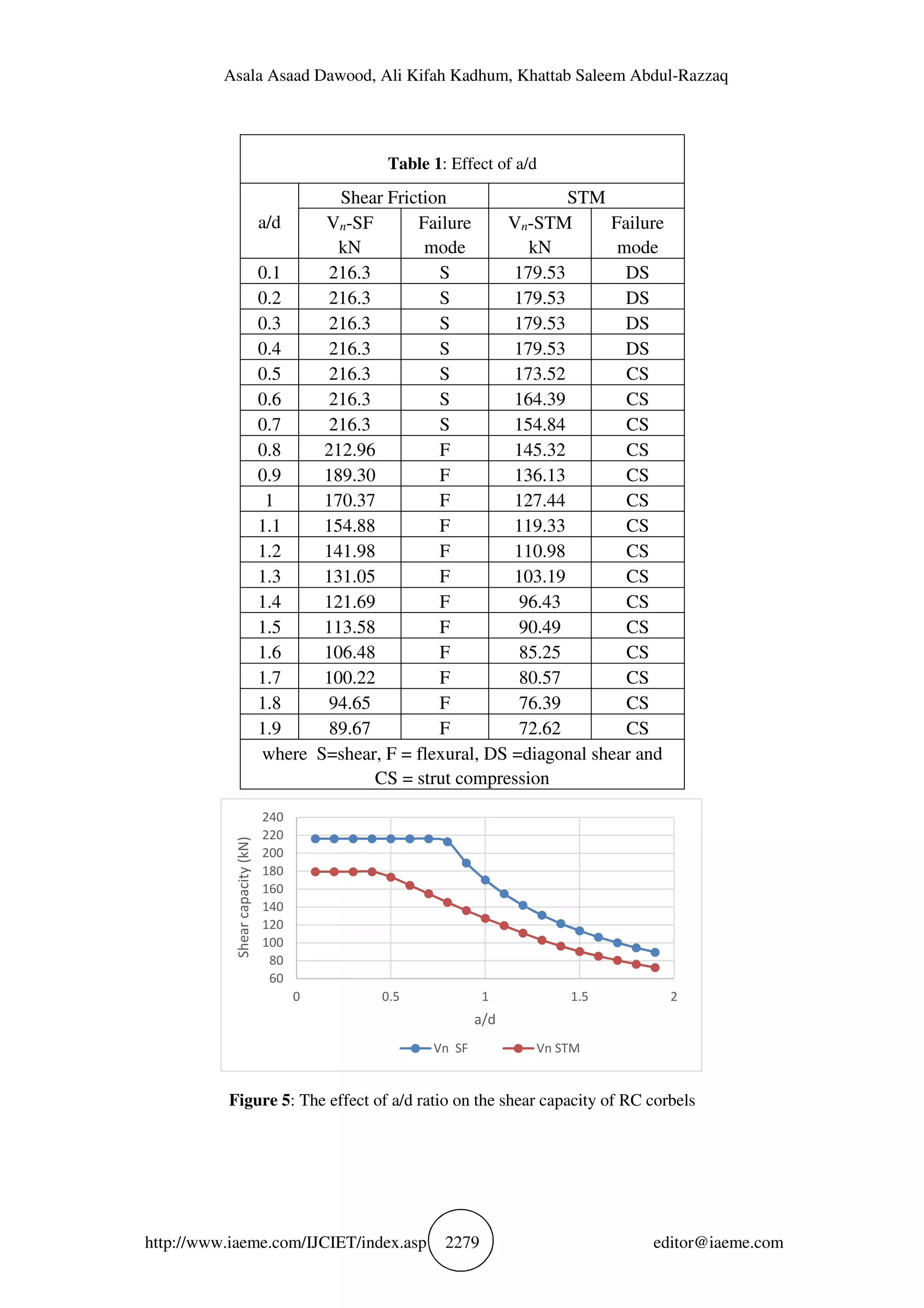 STRENGTH OF REINFORCED CONCRETE CORBELS – A PARAMETRIC STUDY | PDF
