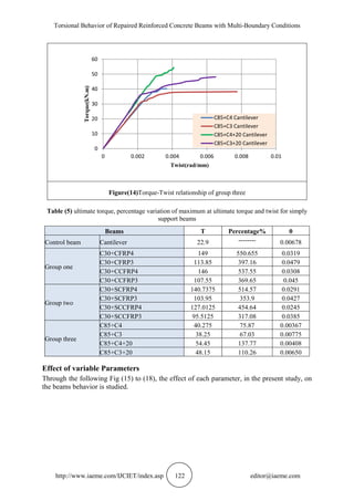 Torsional Behavior of Repaired Reinforced Concrete Beams with Multi-Boundary Conditions
http://www.iaeme.com/IJCIET/index.asp 122 editor@iaeme.com
Figure(14)Torque-Twist relationship of group three
Table (5) ultimate torque, percentage variation of maximum at ultimate torque and twist for simply
support beams
Beams T Percentage% θ
Control beam Cantilever 22.9 -------- 0.00678
Group one
C30+CFRP4 149 550.655 0.0319
C30+CFRP3 113.85 397.16 0.0479
C30+CCFRP4 146 537.55 0.0308
C30+CCFRP3 107.55 369.65 0.045
Group two
C30+SCFRP4 140.7375 514.57 0.0291
C30+SCFRP3 103.95 353.9 0.0427
C30+SCCFRP4 127.0125 454.64 0.0245
C30+SCCFRP3 95.5125 317.08 0.0385
Group three
C85+C4 40.275 75.87 0.00367
C85+C3 38.25 67.03 0.00775
C85+C4+20 54.45 137.77 0.00408
C85+C3+20 48.15 110.26 0.00650
Effect of variable Parameters
Through the following Fig (15) to (18), the effect of each parameter, in the present study, on
the beams behavior is studied.
0
10
20
30
40
50
60
0 0.002 0.004 0.006 0.008 0.01
Torque(kN.m)
Twist(rad/mm)
C85+C4 Cantilever
C85+C3 Cantilever
C85+C4+20 Cantilever
C85+C3+20 Cantilever
 