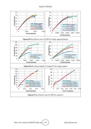 Hayder Al-Khafaji
http://www.iaeme.com/IJCIET/index.asp 123 editor@iaeme.com
Figure(15) the effective area of CFRP for simply supported beams
Figure(16) the effectivedepth of Cempatch S for simply support
Figure(17) the effective area of CFRP for cantilever
0
10
20
30
40
50
60
0 0.001 0.002 0.003
Torque(kN.m)
Twist(rad/mm)
Simply support
C30+CFRP4
C30+CCFRP4
C30+SCFRP4
C30+SCCFRP4
0
10
20
30
40
50
60
0 0.0005 0.001 0.0015 0.002 0.0025
Torque(kN.m)
Twist(rad/mm)
Simply support
C30+CFRP3
C30+CCFRP3
C30+SCFRP3
0
20
40
60
80
100
120
0 0.001 0.002 0.003 0.004
Torque(kN.m)
Twist(rad/mm)
Simply support
C85+C4
C85+C4+20 0
20
40
60
80
100
0 0.0005 0.001 0.0015 0.002 0.0025
Torque(kN.m)
Twist(rad/mm)
Simply support
C85+C3
C85+C3+20
0
20
40
60
80
100
120
140
160
0 0.01 0.02 0.03 0.04
Torque(kN.m)
Twist(rad/mm)
Cantilever
C30+CFRP4 Cantilever
C30+CCFRP4 Cantilever
C30+SCFRP4 Cantilever
C30+SCCFRP4 Cantilever
0
20
40
60
80
100
120
0 0.01 0.02 0.03 0.04 0.05 0.06
Torque(kN.m)
Twist (rad/mm)
Cantilever
C30+CFRP3 Cantilever
C30+CCFRP3 Cantilever
C30+SCFRP3 Cantilever
C30+SCCFRP3 Cantilever
 