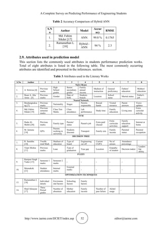 A Complete Survey on Predicting Performance of Engineering Students
http://www.iaeme.com/IJCIET/index.asp 52 editor@iaeme.com
Table 2 Accuracy Comparison of Hybrid ANN
2.9. Attributes used in prediction model
This section lists the commonly used attributes in students performance prediction works.
Total of eight attributes is listed in the following table. The most commonly occurring
attributes are identified and presented in the inferences. section.
Table 3 Attributes used in the Literary Works
S.N
o
Author Model
Accur
acy
RMSE
1.
Md. Fahim
Sikder [17]
ANN 99.8 % 0.1765
2.
Ramanathan L
[18]
Hybrid -
ANN
94 % 2.3
S.No Author 1 2 3 4 5 6 7 8
Naive Byaes
1. A. Srinivas [4]
Previous
marks
High
School
grades
Senior
secondrary
grades
Family
annual
income
Medium of
instruction
General
proficiency
Fathers'
education
Mothers'
education
2.
Ihsan A. Abu
Amra [5]
Previous
marks
Gender
Date of
birth
Students
branch
Location
School
name
Marital status
Father's
job
Neural Network
3. Bendangnuksu
ng [7]
Previous
marks
Nationality Stages
Parents
responsible
Raised
hands
Visited
resource
Parent
answers
Views
updates
4.
Md. Fahim
Sikder [19]
Previous
semester
marks
Class Test
Marks
Class
attendance
Lab
performance
Study time
Family
education
Living area
Extra
curicular
activity
SVM
5.
Huda Al-
Shehri [20]
Previous
marks
Family type
Parents'
status
Parent's job
Extra paid
classed
Extra
curricular
activities
Family
education
support
Internet at
home
6
M. Jamuna
[14]
GPA
Parents
working in
university
Students
discount
Transport Family size
Family
income
Parental
status
Parental
occupation
DECISION TREE
7.
R. Sumitha
[10]
Twelth
total Mark
Medium of
education
Type of
board
Engineering
cut off
Current
CGPA
No of
arrears
Attendance
percentage
8.
Tripti Mishra
[11]
Previous
marks
Loan
Type of
graduation
Year gap Location
Empathy
of student
Decision maker
Leaders
hip
ability
FUZZY
9.
Ramjeet Singh
Yadav [15]
Semester 1
marks
Semester 2
marks
- - - - -
10.
Meenakshi
[21]
Student
attendance
Internal
marks
External
marks - - - -
OPTIMIZATION TECHNIQUES
13.
Ramanathan L
[18]
Individual
details
Environme
ntal factors
Schooling
factors
Family
factors
14.
Hind Almayan
[17]
Three
Period
grades
Number of
absentees
Mother
education
Family
income
Number of
past failure
Alchol
usage
-
 