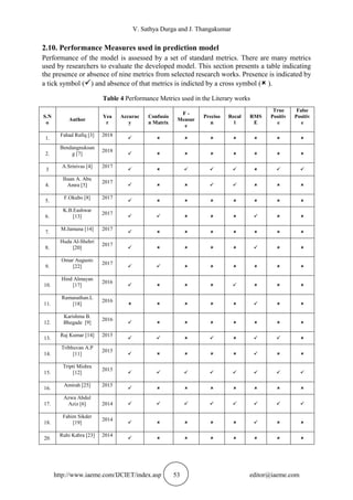 V. Sathya Durga and J. Thangakumar
http://www.iaeme.com/IJCIET/index.asp 53 editor@iaeme.com
2.10. Performance Measures used in prediction model
Performance of the model is assessed by a set of standard metrics. There are many metrics
used by researchers to evaluate the developed model. This section presents a table indicating
the presence or absence of nine metrics from selected research works. Presence is indicated by
a tick symbol () and absence of that metrics is indicted by a cross symbol ( ).
Table 4 Performance Metrics used in the Literary works
S.N
o
Author
Yea
r
Accurac
y
Confusio
n Matrix
F -
Measur
e
Preciso
n
Recal
l
RMS
E
True
Positiv
e
False
Positiv
e
1.
Fahad Rafiq [3] 2018
       
2.
Bendangnuksun
g [7]
2018
       
3
A.Srinivas [4] 2017
       
4.
Ihsan A. Abu
Amra [5]
2017
       
5.
F.Okubo [8] 2017
       
6.
K.B.Eashwar
[13]
2017
       
7.
M.Jamuna [14] 2017
       
8.
Huda Al-Shehri
[20]
2017
       
9.
Omar Augusto
[22]
2017
       
10.
Hind Almayan
[17]
2016
       
11.
Ramanathan.L
[18]
2016
       
12.
Karishma B.
Bhegade [9]
2016
       
13.
Raj Kumar [14] 2015
       
14.
Tribhuvan A.P
[11]
2015
       
15.
Tripti Mishra
[12]
2015
       
16.
Amirah [25] 2015
       
17.
Azwa Abdul
Aziz [6] 2014        
18.
Fahim Sikder
[19]
2014
       
20.
Ruhi Kabra [23] 2014
       
 