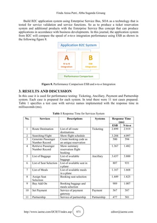 Finda Anisa Putri, Abba Suganda Girsang
http://www.iaeme.com/IJCIET/index.asp 871 editor@iaeme.com
Build B2C application system using Enterprise Service Bus, SOA as a technology that is
tested for service validation and service functions. So as to produce a ticket reservation
system and additional products with the Enterprise Service Bus concept that can produce
applications in accordance with business developments. In this journal, the application system
from B2C will compare the speed of n-to-n integration performance using ESB as shown in
the following figure 8.
Application B2C System
A
N to N
Integration
B
ESB
Integration
Performance Comparison
Figure 8. Performance Comparison ESB and n-to-n Integration
3. RESULTS AND DISCUSSION
In this case it is used for performance testing: Ticketing, Ancillary, Payment and Partnership
system. Each case is prepared for each system. In total there were 11 test cases prepared.
Table 1 specifies a test case with service names implemented with the response time in
milliseconds (ms).
Table 1 Response Time for Services System
No. Services Descriptions Systems Response Time
(ms)
ESB N-to-n
1 Route Destination List of all route
destinations
Ticketing 2.899 2.919
2 Searching Flight Show flight schedule 3.204 4.097
3 Generate Passenger
Number Record
Create booking code as
an unique reservation
500 594
4 Retrieve Passenger
Number Record
Show summary
reservation flight
booking
1.367 1.482
5 List of Baggage List of available
baggage
Ancillary 3.657 3.800
6 List of Seat Selection List of available seat in
a plane
807 931
7 List of Meals List of available meals
in a plane
1.167 1.668
8 Assign Seat
Selection
Booking seat selection 1.449 1.825
9 Buy Add On Booking baggage and
meals selection
989 1.007
10 Set Payment Service of payment
gateway
Payment 567 587
11 Partnership Service of partnership Partnership 477 501
 