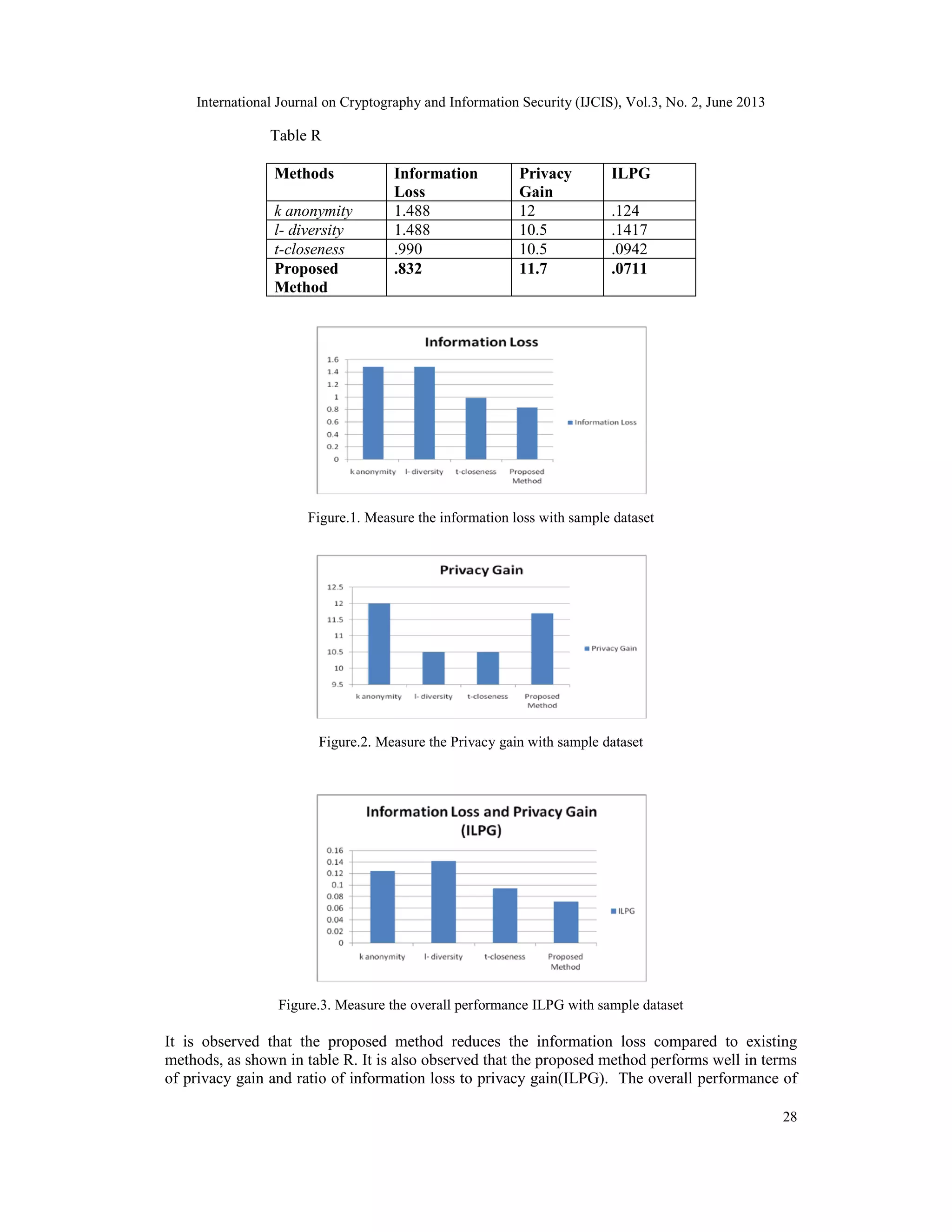 International Journal on Cryptography and Information Security (IJCIS), Vol.3, No. 2, June 2013
28
Table R
Methods Information
Loss
Privacy
Gain
ILPG
k anonymity 1.488 12 .124
l- diversity 1.488 10.5 .1417
t-closeness .990 10.5 .0942
Proposed
Method
.832 11.7 .0711
Figure.1. Measure the information loss with sample dataset
Figure.2. Measure the Privacy gain with sample dataset
Figure.3. Measure the overall performance ILPG with sample dataset
It is observed that the proposed method reduces the information loss compared to existing
methods, as shown in table R. It is also observed that the proposed method performs well in terms
of privacy gain and ratio of information loss to privacy gain(ILPG). The overall performance of
 