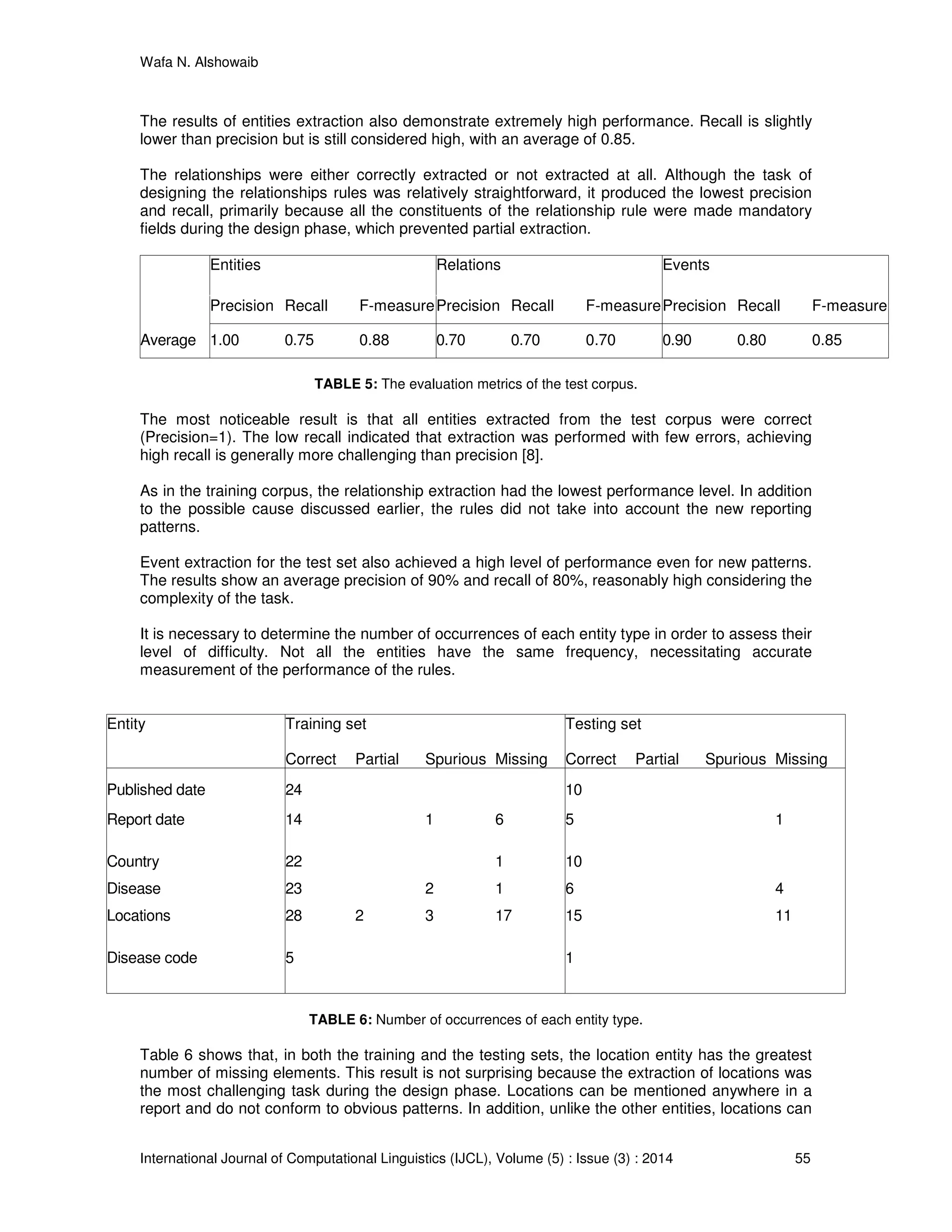 Wafa N. Alshowaib
International Journal of Computational Linguistics (IJCL), Volume (5) : Issue (3) : 2014 55
The results of entities extraction also demonstrate extremely high performance. Recall is slightly
lower than precision but is still considered high, with an average of 0.85.
The relationships were either correctly extracted or not extracted at all. Although the task of
designing the relationships rules was relatively straightforward, it produced the lowest precision
and recall, primarily because all the constituents of the relationship rule were made mandatory
fields during the design phase, which prevented partial extraction.
Entities Relations Events
Precision Recall F-measurePrecision Recall F-measurePrecision Recall F-measure
Average 1.00 0.75 0.88 0.70 0.70 0.70 0.90 0.80 0.85
TABLE 5: The evaluation metrics of the test corpus.
The most noticeable result is that all entities extracted from the test corpus were correct
(Precision=1). The low recall indicated that extraction was performed with few errors, achieving
high recall is generally more challenging than precision [8].
As in the training corpus, the relationship extraction had the lowest performance level. In addition
to the possible cause discussed earlier, the rules did not take into account the new reporting
patterns.
Event extraction for the test set also achieved a high level of performance even for new patterns.
The results show an average precision of 90% and recall of 80%, reasonably high considering the
complexity of the task.
It is necessary to determine the number of occurrences of each entity type in order to assess their
level of difficulty. Not all the entities have the same frequency, necessitating accurate
measurement of the performance of the rules.
Entity Training set Testing set
Correct Partial Spurious Missing Correct Partial Spurious Missing
Published date 24 10
Report date 14 1 6 5 1
Country 22 1 10
Disease 23 2 1 6 4
Locations 28 2 3 17 15 11
Disease code 5 1
TABLE 6: Number of occurrences of each entity type.
Table 6 shows that, in both the training and the testing sets, the location entity has the greatest
number of missing elements. This result is not surprising because the extraction of locations was
the most challenging task during the design phase. Locations can be mentioned anywhere in a
report and do not conform to obvious patterns. In addition, unlike the other entities, locations can
 