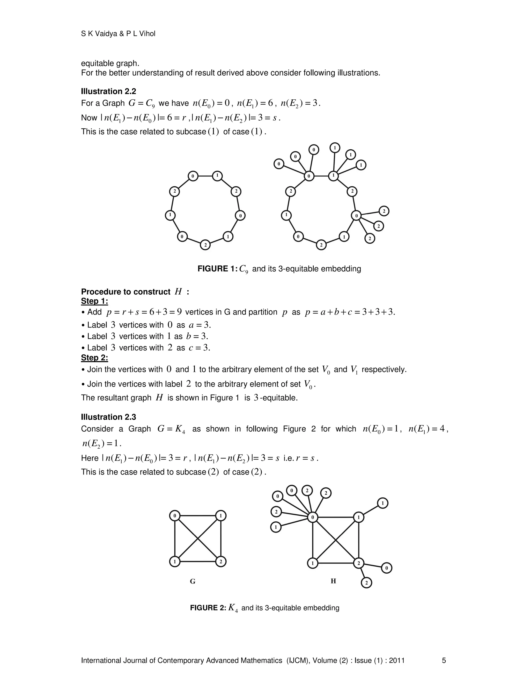 S K Vaidya & P L Vihol
International Journal of Contemporary Advanced Mathematics (IJCM), Volume (2) : Issue (1) : 2011 5
equitable graph.
For the better understanding of result derived above consider following illustrations.
Illustration 2.2
For a Graph 9=G C we have 0( ) = 0n E , 1( ) = 6n E , 2( ) = 3n E .
Now 1 0| ( ) ( ) |= 6 =n E n E r− , 1 2| ( ) ( ) |= 3 =n E n E s− .
This is the case related to subcase (1) of case (1) .
FIGURE 1: 9C and its 3-equitable embedding
Procedure to construct H :
Step 1:
• Add = = 6 3 = 9p r s+ + vertices in G and partition p as = = 3 3 3.p a b c+ + + +
• Label 3 vertices with 0 as = 3.a
• Label 3 vertices with 1 as = 3.b
• Label 3 vertices with 2 as = 3.c
Step 2:
• Join the vertices with 0 and 1 to the arbitrary element of the set 0V and 1V respectively.
• Join the vertices with label 2 to the arbitrary element of set 0V .
The resultant graph H is shown in Figure 1 is 3-equitable.
Illustration 2.3
Consider a Graph 4=G K as shown in following Figure 2 for which 0( ) =1n E , 1( ) = 4n E ,
2( ) =1n E .
Here 1 0| ( ) ( ) |= 3 =n E n E r− , 1 2| ( ) ( ) |= 3 =n E n E s− i.e. =r s .
This is the case related to subcase (2) of case (2) .
FIGURE 2: 4K and its 3-equitable embedding
 