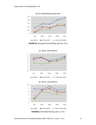 Taqwa oday & Prof.Dr.Abduladhem A. Ali
International Journal of Computer Networks (IJCN), Volume (3) : Issue (1) : 2011 41
FIGURE (2): Average End-to-End Delay (Sec) Vs. Time
FIGURE(3): Normalized Routing Load vs. Time
 