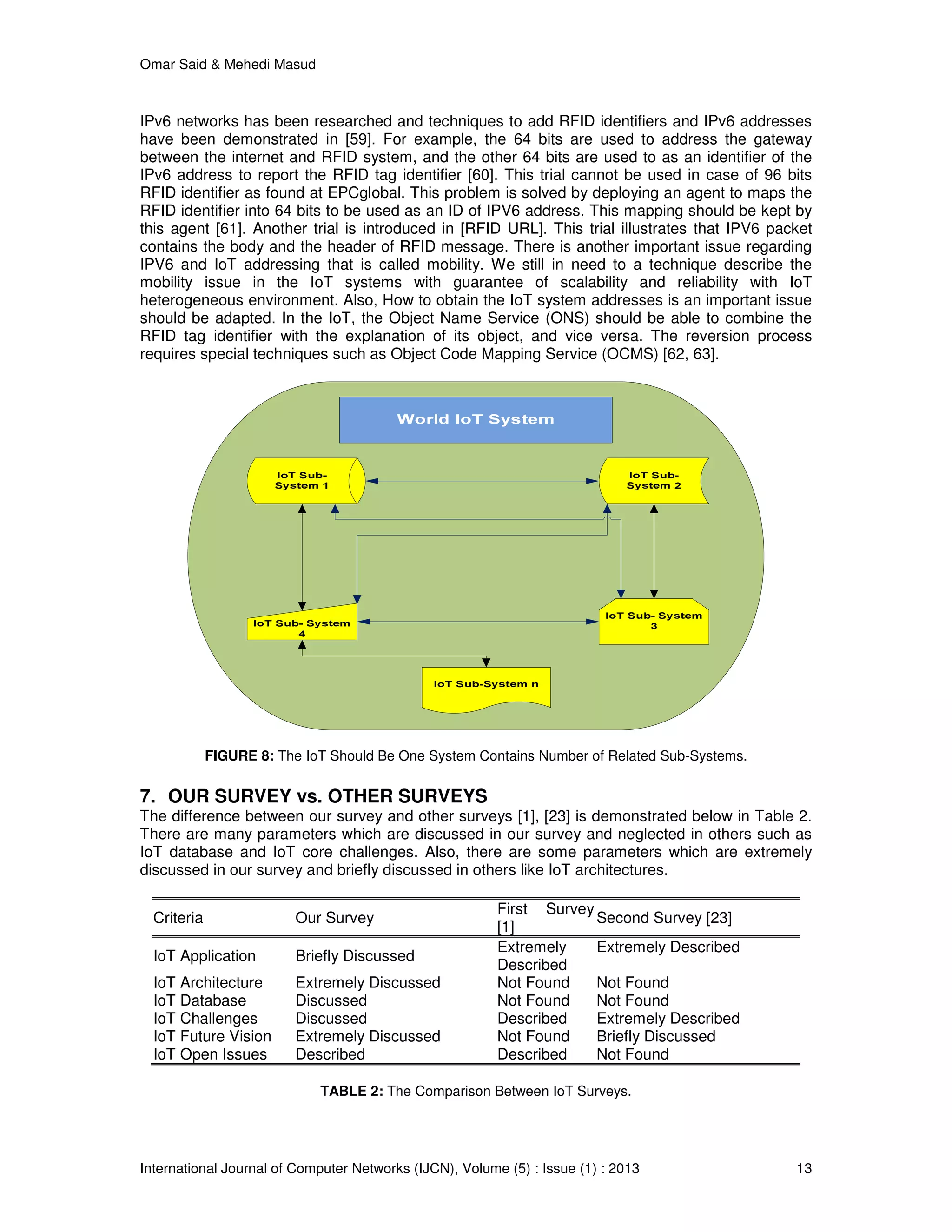Omar Said & Mehedi Masud
International Journal of Computer Networks (IJCN), Volume (5) : Issue (1) : 2013 13
IPv6 networks has been researched and techniques to add RFID identifiers and IPv6 addresses
have been demonstrated in [59]. For example, the 64 bits are used to address the gateway
between the internet and RFID system, and the other 64 bits are used to as an identifier of the
IPv6 address to report the RFID tag identifier [60]. This trial cannot be used in case of 96 bits
RFID identifier as found at EPCglobal. This problem is solved by deploying an agent to maps the
RFID identifier into 64 bits to be used as an ID of IPV6 address. This mapping should be kept by
this agent [61]. Another trial is introduced in [RFID URL]. This trial illustrates that IPV6 packet
contains the body and the header of RFID message. There is another important issue regarding
IPV6 and IoT addressing that is called mobility. We still in need to a technique describe the
mobility issue in the IoT systems with guarantee of scalability and reliability with IoT
heterogeneous environment. Also, How to obtain the IoT system addresses is an important issue
should be adapted. In the IoT, the Object Name Service (ONS) should be able to combine the
RFID tag identifier with the explanation of its object, and vice versa. The reversion process
requires special techniques such as Object Code Mapping Service (OCMS) [62, 63].
FIGURE 8: The IoT Should Be One System Contains Number of Related Sub-Systems.
7. OUR SURVEY vs. OTHER SURVEYS
The difference between our survey and other surveys [1], [23] is demonstrated below in Table 2.
There are many parameters which are discussed in our survey and neglected in others such as
IoT database and IoT core challenges. Also, there are some parameters which are extremely
discussed in our survey and briefly discussed in others like IoT architectures.
Criteria Our Survey
First Survey
[1]
Second Survey [23]
IoT Application Briefly Discussed
Extremely
Described
Extremely Described
IoT Architecture Extremely Discussed Not Found Not Found
IoT Database Discussed Not Found Not Found
IoT Challenges Discussed Described Extremely Described
IoT Future Vision Extremely Discussed Not Found Briefly Discussed
IoT Open Issues Described Described Not Found
TABLE 2: The Comparison Between IoT Surveys.
 