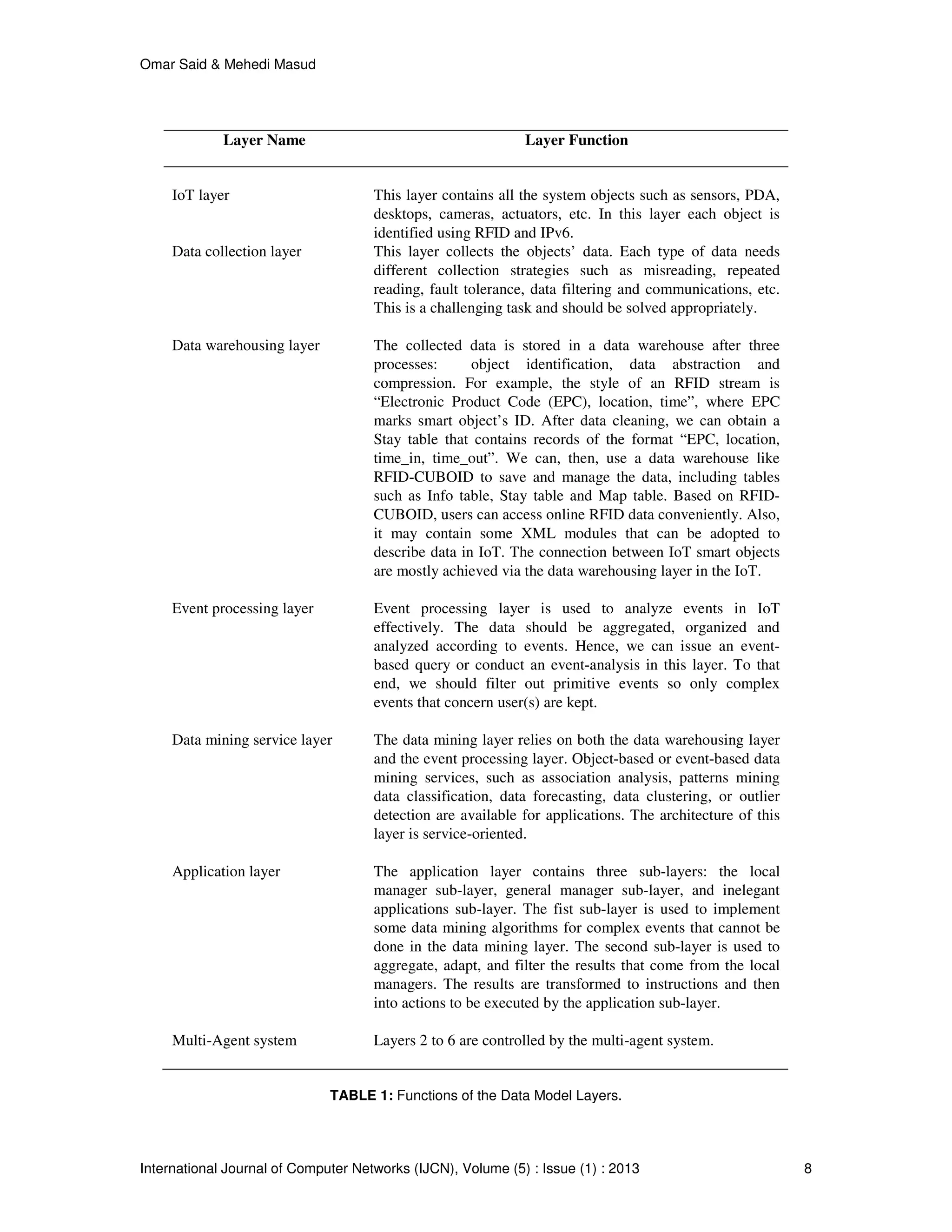 Omar Said & Mehedi Masud
International Journal of Computer Networks (IJCN), Volume (5) : Issue (1) : 2013 8
Layer Name Layer Function
IoT layer This layer contains all the system objects such as sensors, PDA,
desktops, cameras, actuators, etc. In this layer each object is
identified using RFID and IPv6.
Data collection layer This layer collects the objects’ data. Each type of data needs
different collection strategies such as misreading, repeated
reading, fault tolerance, data filtering and communications, etc.
This is a challenging task and should be solved appropriately.
Data warehousing layer The collected data is stored in a data warehouse after three
processes: object identification, data abstraction and
compression. For example, the style of an RFID stream is
“Electronic Product Code (EPC), location, time”, where EPC
marks smart object’s ID. After data cleaning, we can obtain a
Stay table that contains records of the format “EPC, location,
time_in, time_out”. We can, then, use a data warehouse like
RFID-CUBOID to save and manage the data, including tables
such as Info table, Stay table and Map table. Based on RFID-
CUBOID, users can access online RFID data conveniently. Also,
it may contain some XML modules that can be adopted to
describe data in IoT. The connection between IoT smart objects
are mostly achieved via the data warehousing layer in the IoT.
Event processing layer Event processing layer is used to analyze events in IoT
effectively. The data should be aggregated, organized and
analyzed according to events. Hence, we can issue an event-
based query or conduct an event-analysis in this layer. To that
end, we should filter out primitive events so only complex
events that concern user(s) are kept.
Data mining service layer The data mining layer relies on both the data warehousing layer
and the event processing layer. Object-based or event-based data
mining services, such as association analysis, patterns mining
data classification, data forecasting, data clustering, or outlier
detection are available for applications. The architecture of this
layer is service-oriented.
Application layer The application layer contains three sub-layers: the local
manager sub-layer, general manager sub-layer, and inelegant
applications sub-layer. The fist sub-layer is used to implement
some data mining algorithms for complex events that cannot be
done in the data mining layer. The second sub-layer is used to
aggregate, adapt, and filter the results that come from the local
managers. The results are transformed to instructions and then
into actions to be executed by the application sub-layer.
Multi-Agent system Layers 2 to 6 are controlled by the multi-agent system.
TABLE 1: Functions of the Data Model Layers.
 
