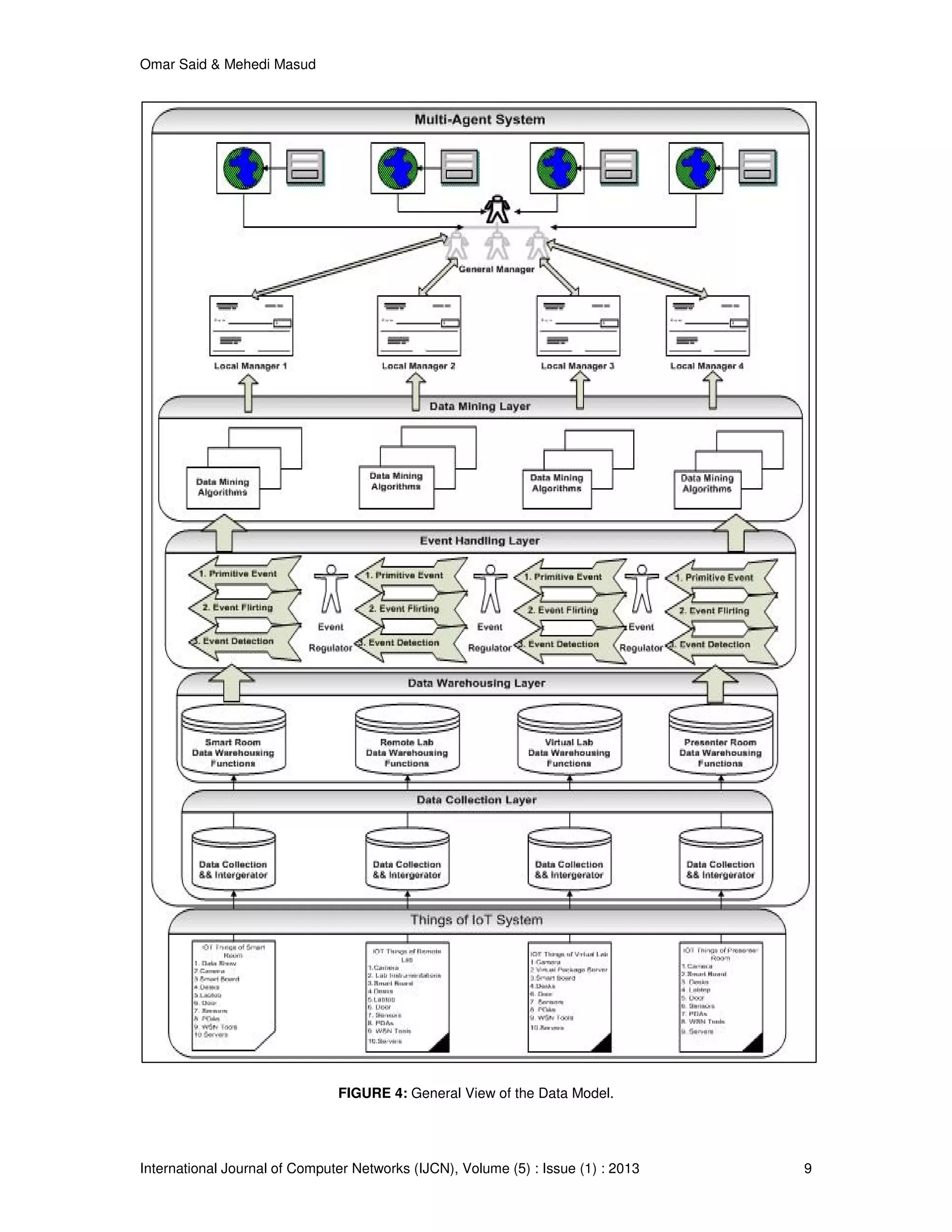 Omar Said & Mehedi Masud
International Journal of Computer Networks (IJCN), Volume (5) : Issue (1) : 2013 9
FIGURE 4: General View of the Data Model.
 