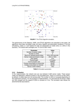Long Kim Le & Ahmed M.Mahdy
International Journal of Computer Networks (IJCN), Volume (8) : Issue (2) : 2016 36
FIGURE 7: The E
2
HUV Algorithm simulation.
The performance of the Dijkstra’s, WRP, and E
2
HUV algorithms are evaluated in this paper. All
algorithms have been simulated under the same network and parameters conditions. In all the
simulations, nodes 0, 2 and highest ID node are designated as mobile sinks (i.e. UAVs in this
scenario). The results were averaged over 15 runs for each metric.
Parameter Value
Number of sensor nodes 100
Number of UAVs 5
Maximum allowed packet delay 100 to 300 seconds
Sensor node transmission range 20m to 100m
UAV speed 1m/s
Packet length 210 bytes
Communication rate 448Kb/s
Energy consumption at transmitter 40mW
Energy consumption at receiver 20mW
Sensor node’s battery 100J
TABLE 3: Simulation parameters.
3.3.2 Evaluation
In this implementation, the network size can vary between 2-200 sensor nodes. These sensor
nodes are deployed in different clusters in the simulated area. There is a minimum of two UAVs,
by default, to collect data from the sensing field. The number of UAVs is increased depending on
the experiment scenario. For the purpose of implementation, it is assumed that all sensor nodes
are fully charged and the speed of UAVs is constant at 1m/s. The simulation also follows the
aforementioned assumptions.
 