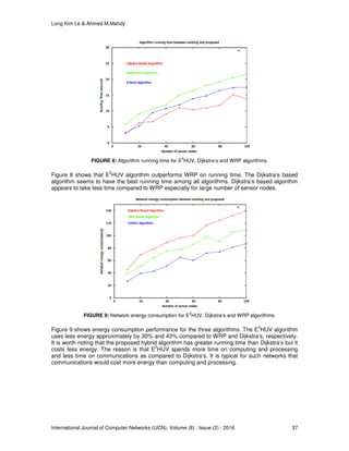 Long Kim Le & Ahmed M.Mahdy
International Journal of Computer Networks (IJCN), Volume (8) : Issue (2) : 2016 37
FIGURE 8: Algorithm running time for E
2
HUV, Dijkstra’s and WRP algorithms.
Figure 8 shows that E
2
HUV algorithm outperforms WRP on running time. The Dijkstra’s based
algorithm seems to have the best running time among all algorithms. Dijkstra’s based algorithm
appears to take less time compared to WRP especially for large number of sensor nodes.
FIGURE 9: Network energy consumption for E
2
HUV, Dijkstra’s and WRP algorithms.
Figure 9 shows energy consumption performance for the three algorithms. The E
2
HUV algorithm
uses less energy approximately by 30% and 43% compared to WRP and Dijkstra’s, respectively.
It is worth noting that the proposed hybrid algorithm has greater running time than Dijkstra’s but it
costs less energy. The reason is that E
2
HUV spends more time on computing and processing
and less time on communications as compared to Dijkstra’s. It is typical for such networks that
communications would cost more energy than computing and processing.
 